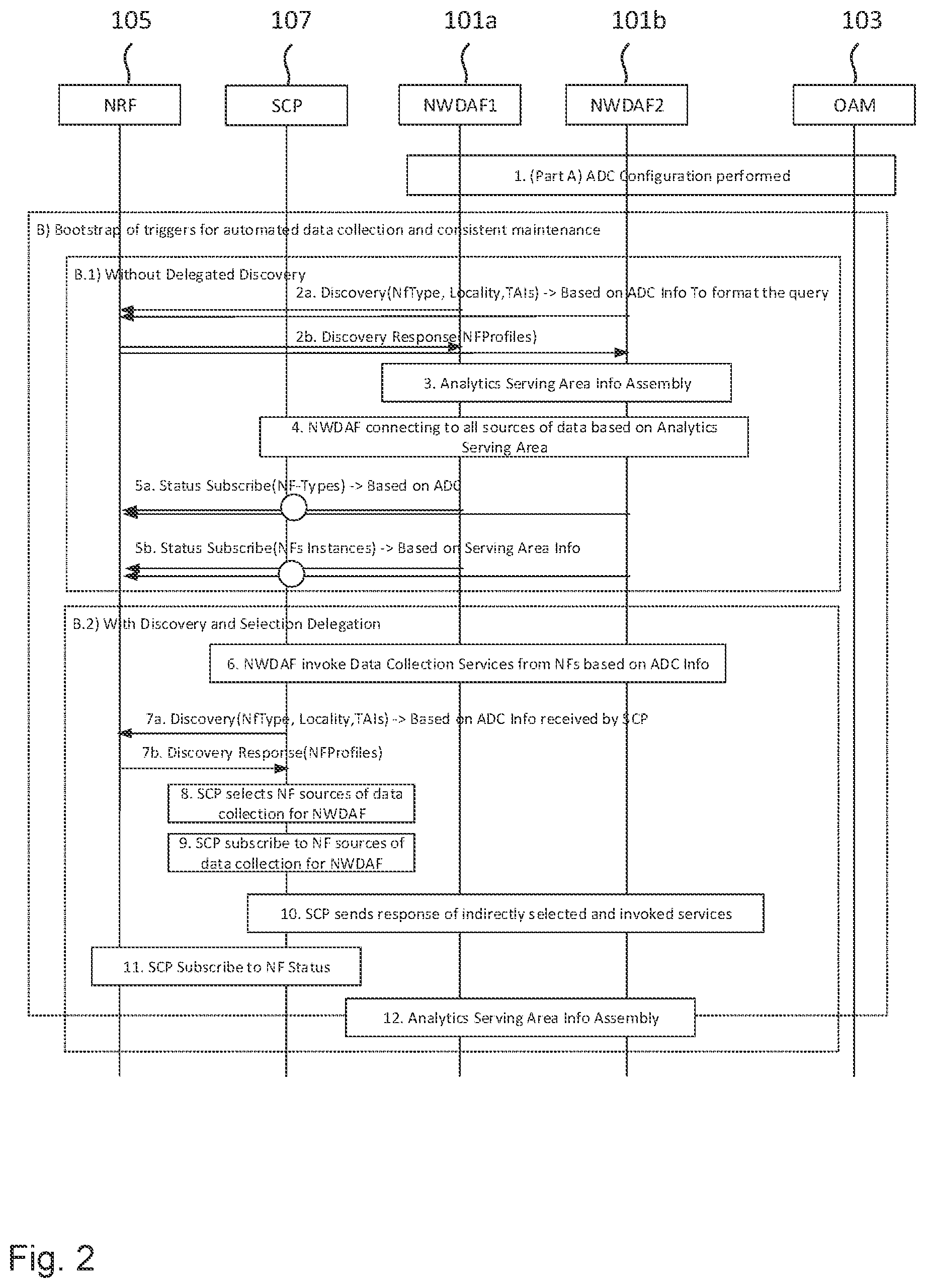 Patent US12562959 Figure 2 – Entities and methods for automatic configuration and selection of analytics network function instances in 5G networks