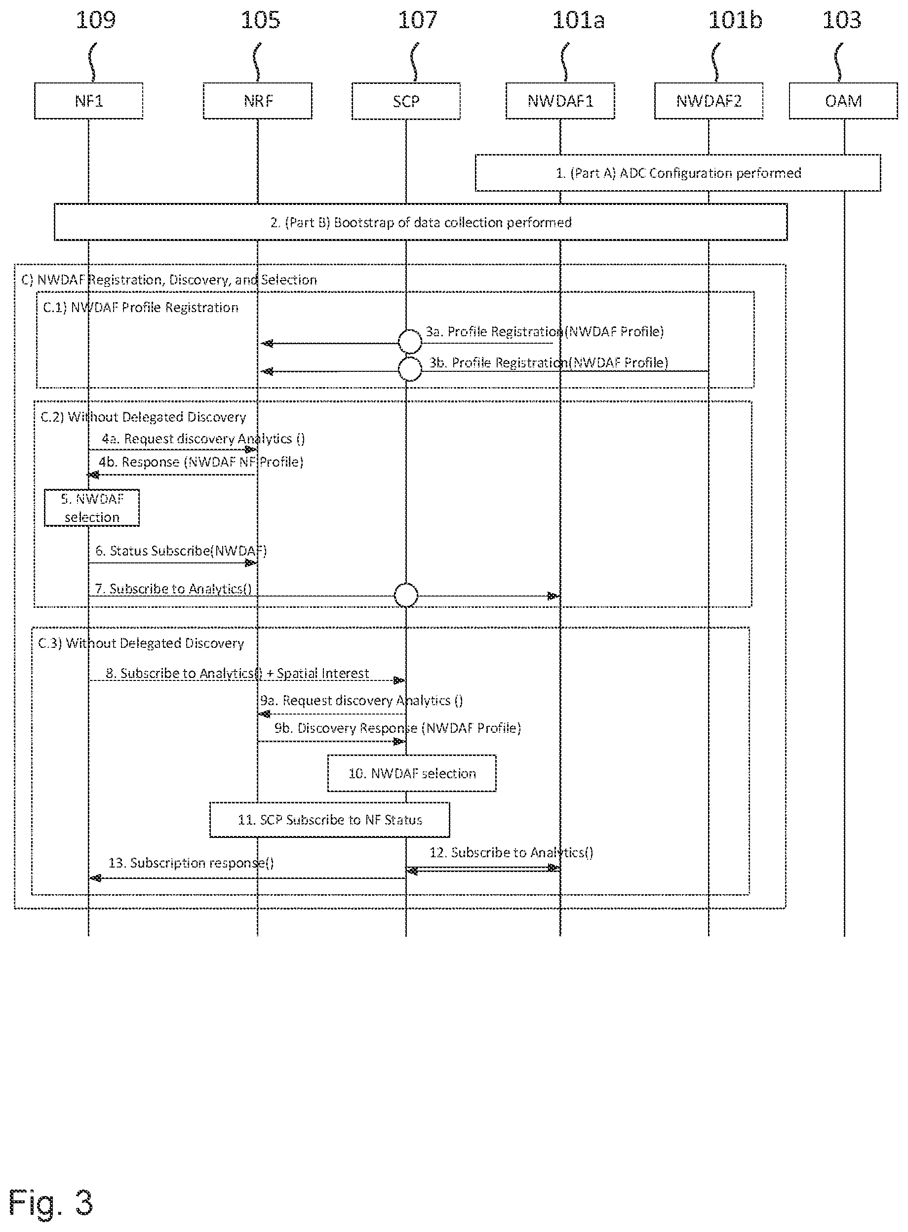 Patent US12562959 Figure 3 – Entities and methods for automatic configuration and selection of analytics network function instances in 5G networks
