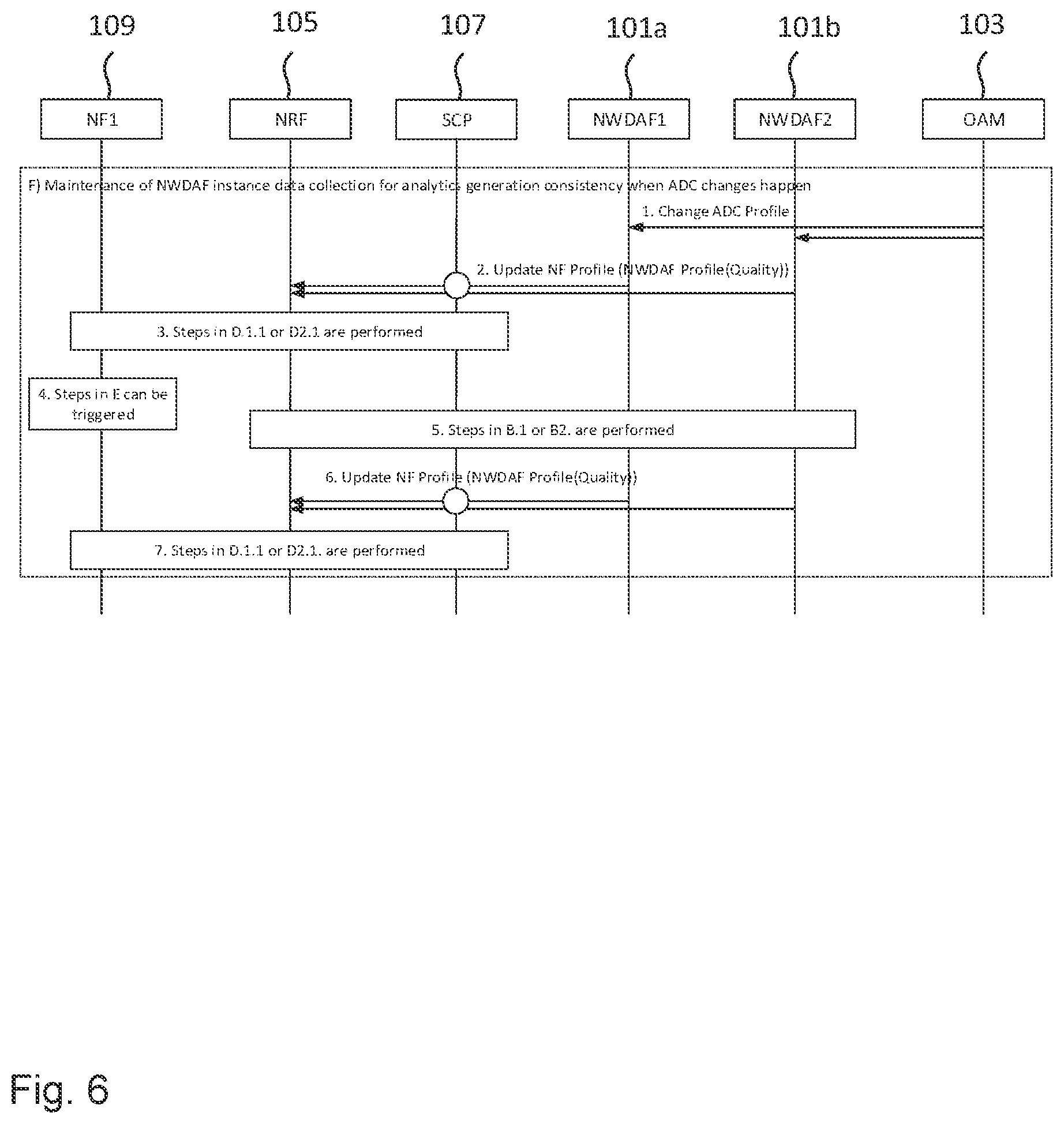 Patent US12562959 Figure 6 – Entities and methods for automatic configuration and selection of analytics network function instances in 5G networks