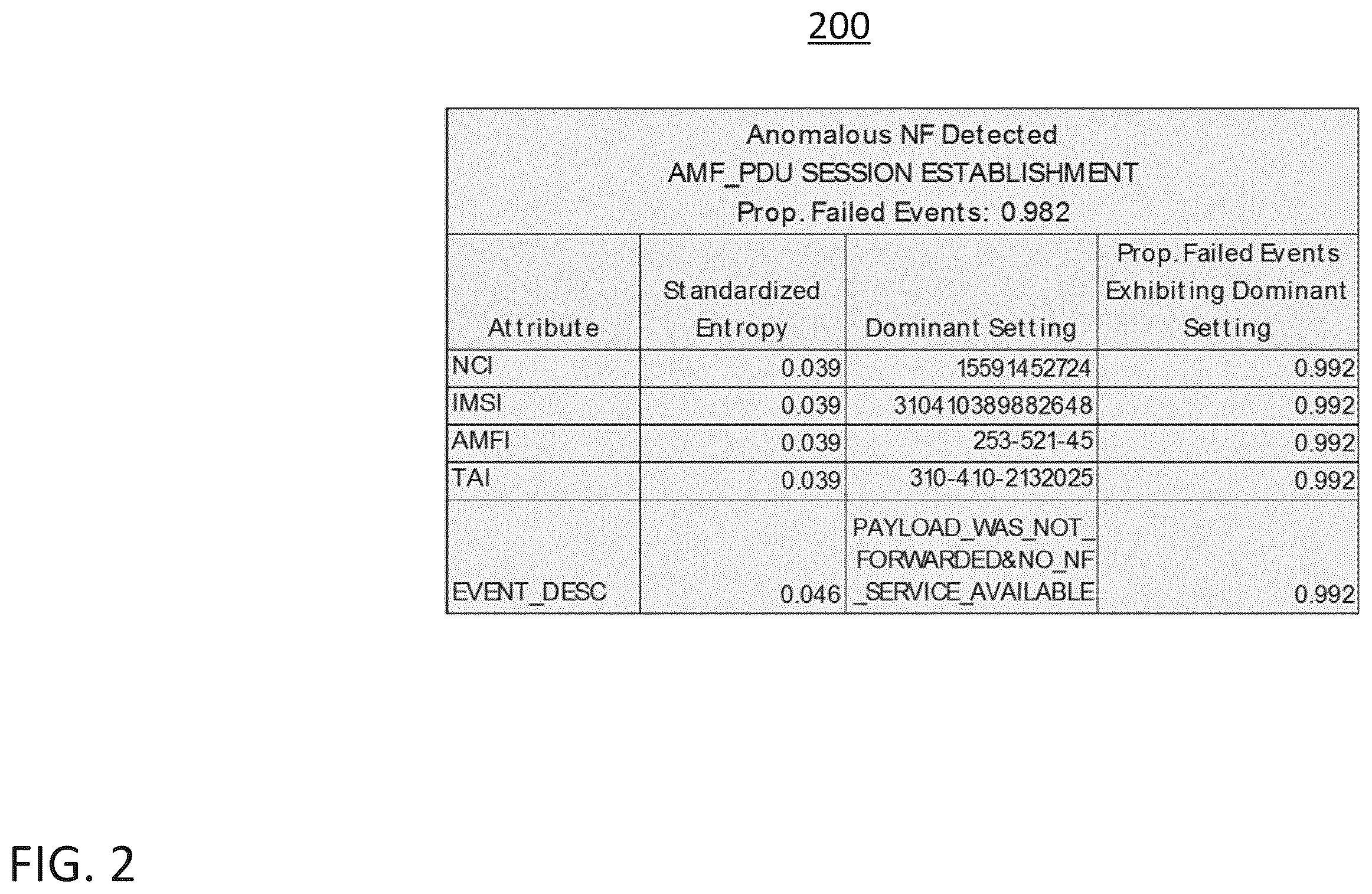 Patent US12562965 Figure 2 – Time series transaction failure cause detection and generative alerting for wireless network transactions