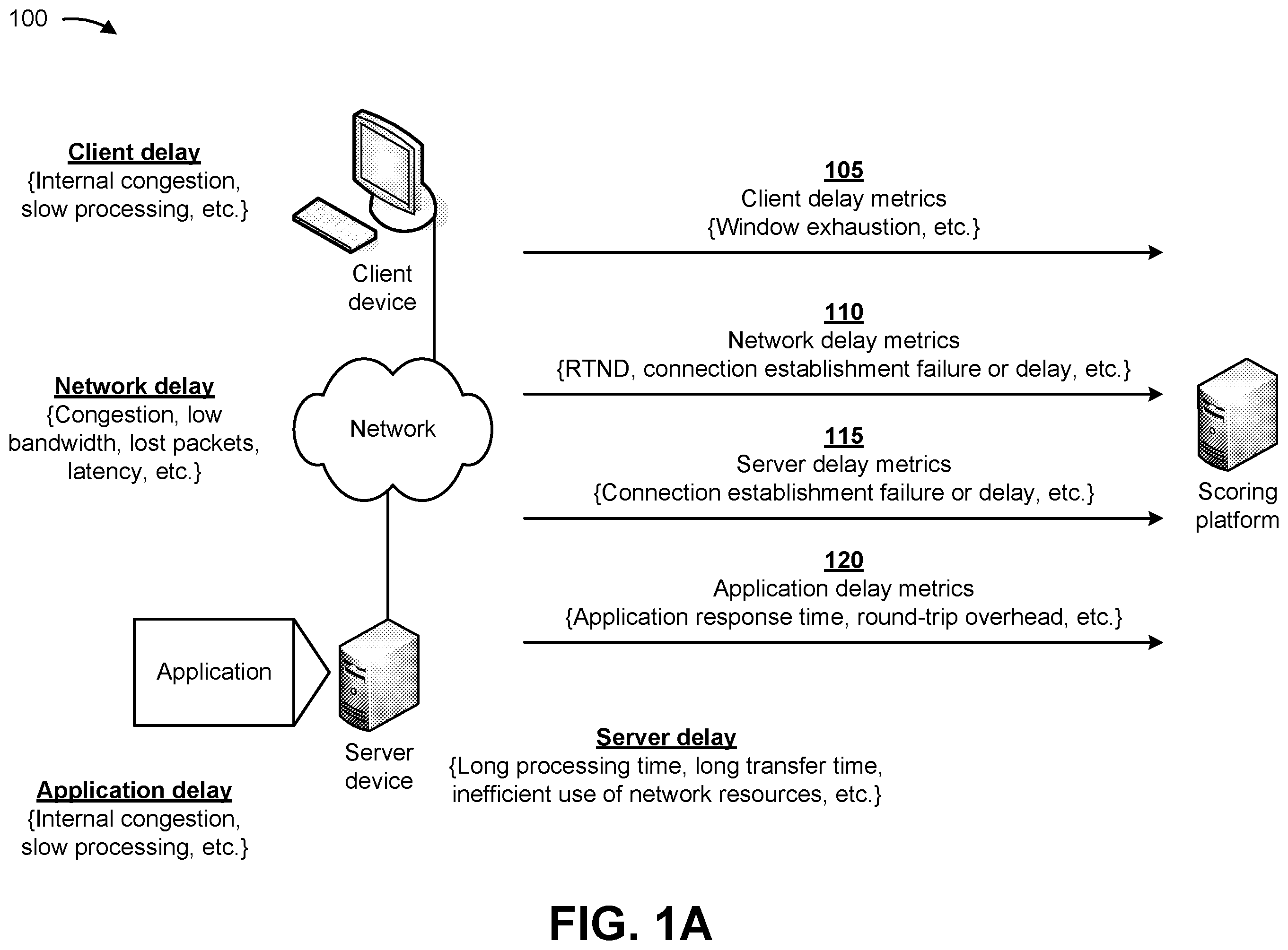 Patent US12562972 Figure 1 – Determining an end user experience score based on client device, network, server device, and application metrics