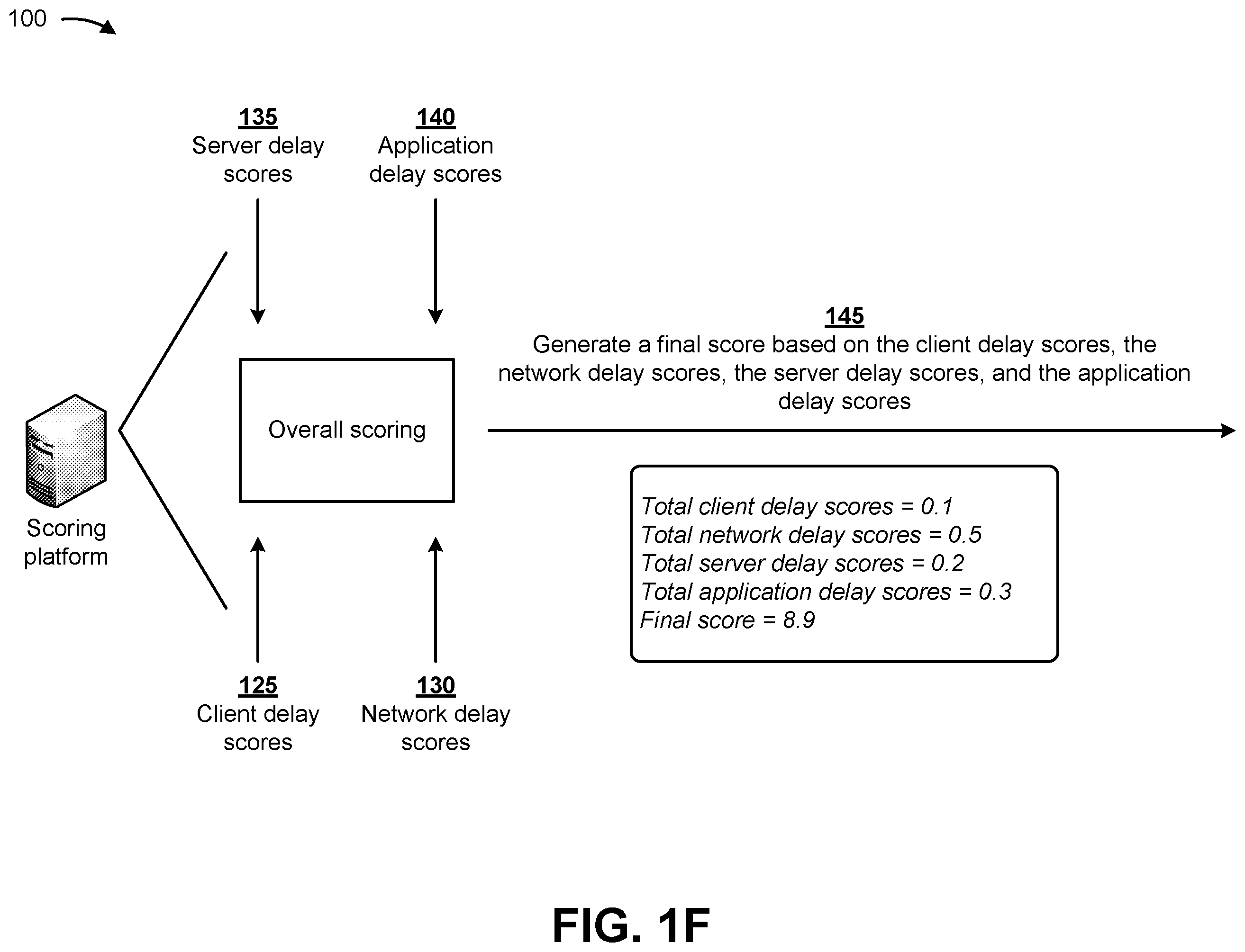 Patent US12562972 Figure 6 – Determining an end user experience score based on client device, network, server device, and application metrics