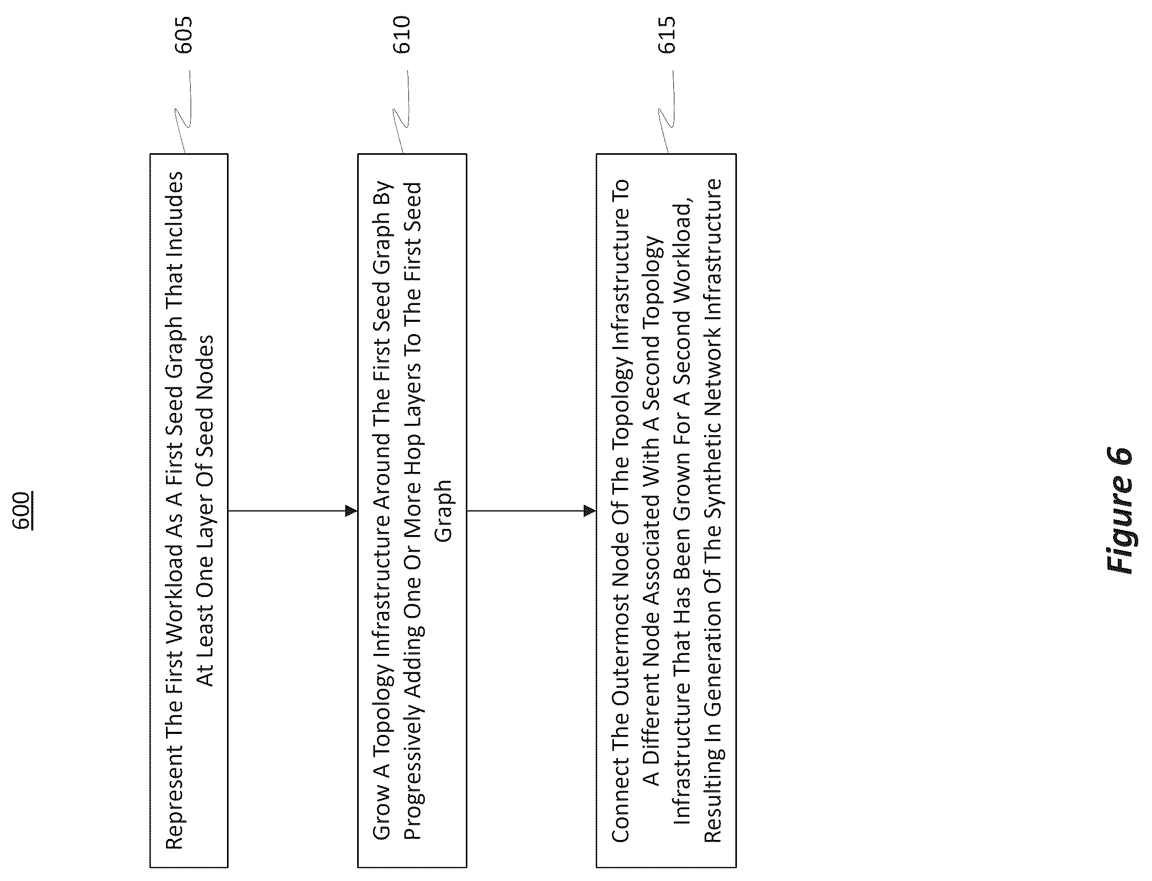 Patent US12562974 Figure 7 – Synthetic infrastructure topologies for graph workload placement simulations