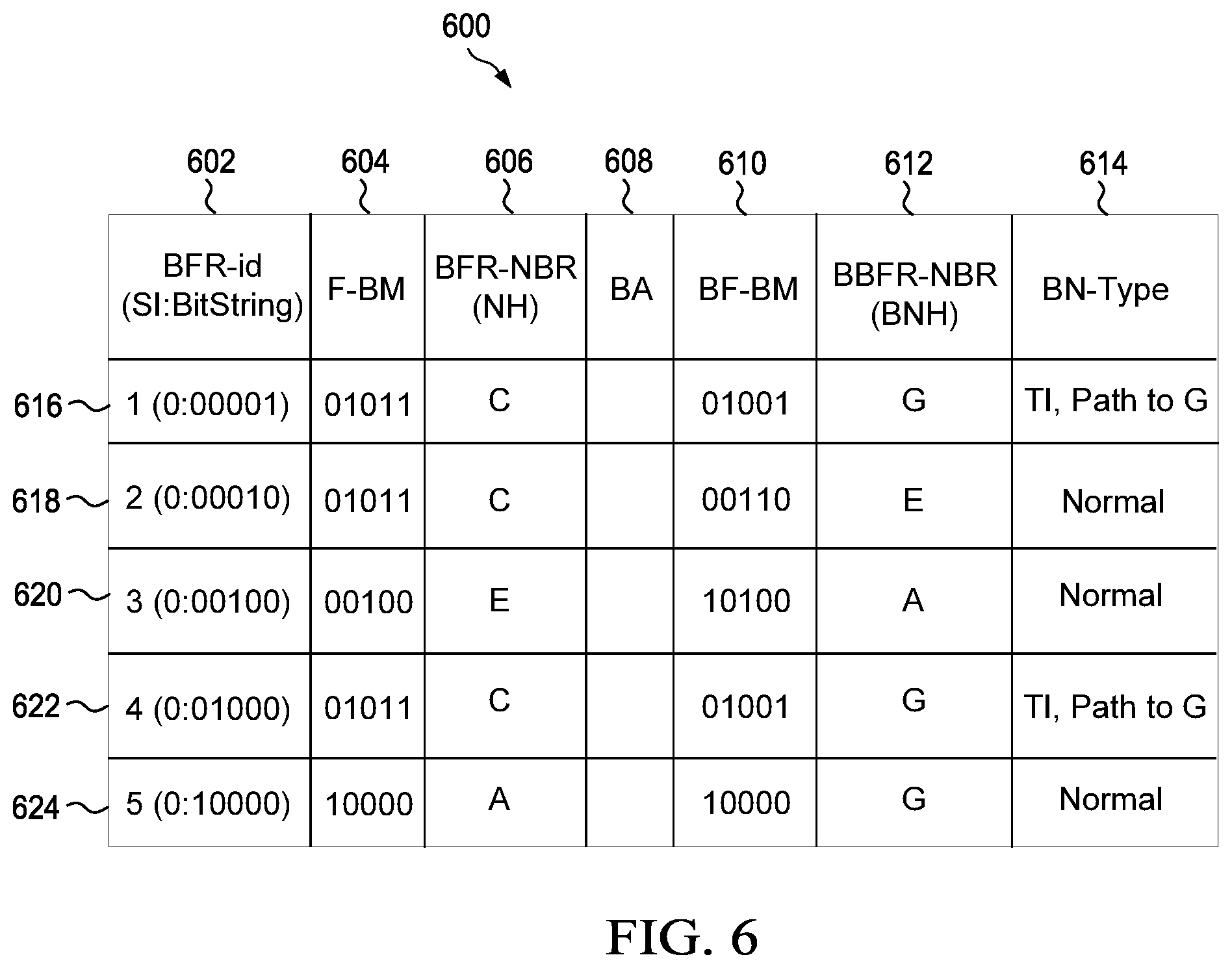 Patent US12562977 Figure 6 – Framework for BIER fast reroute