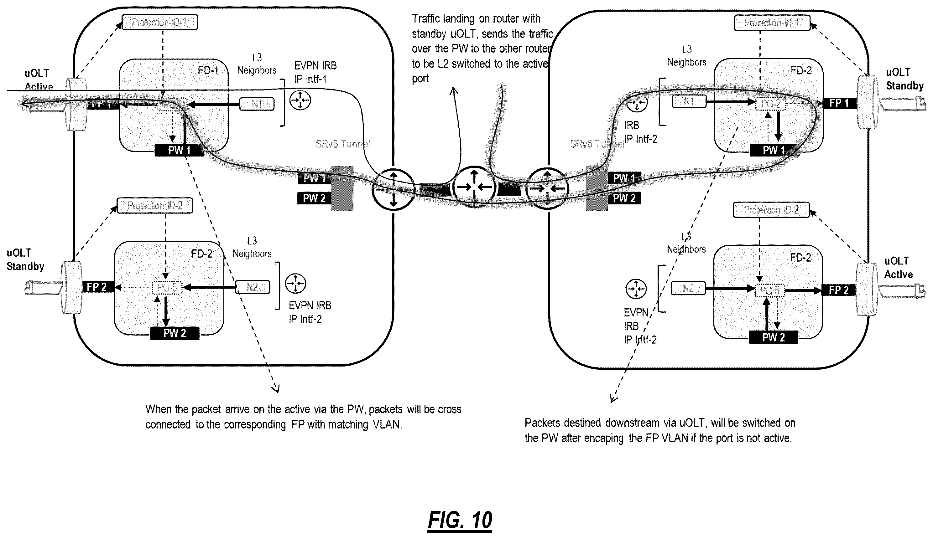 Patent US12562982 Figure 10 – Simple fast convergence using static pseudowire in a dual homing configuration
