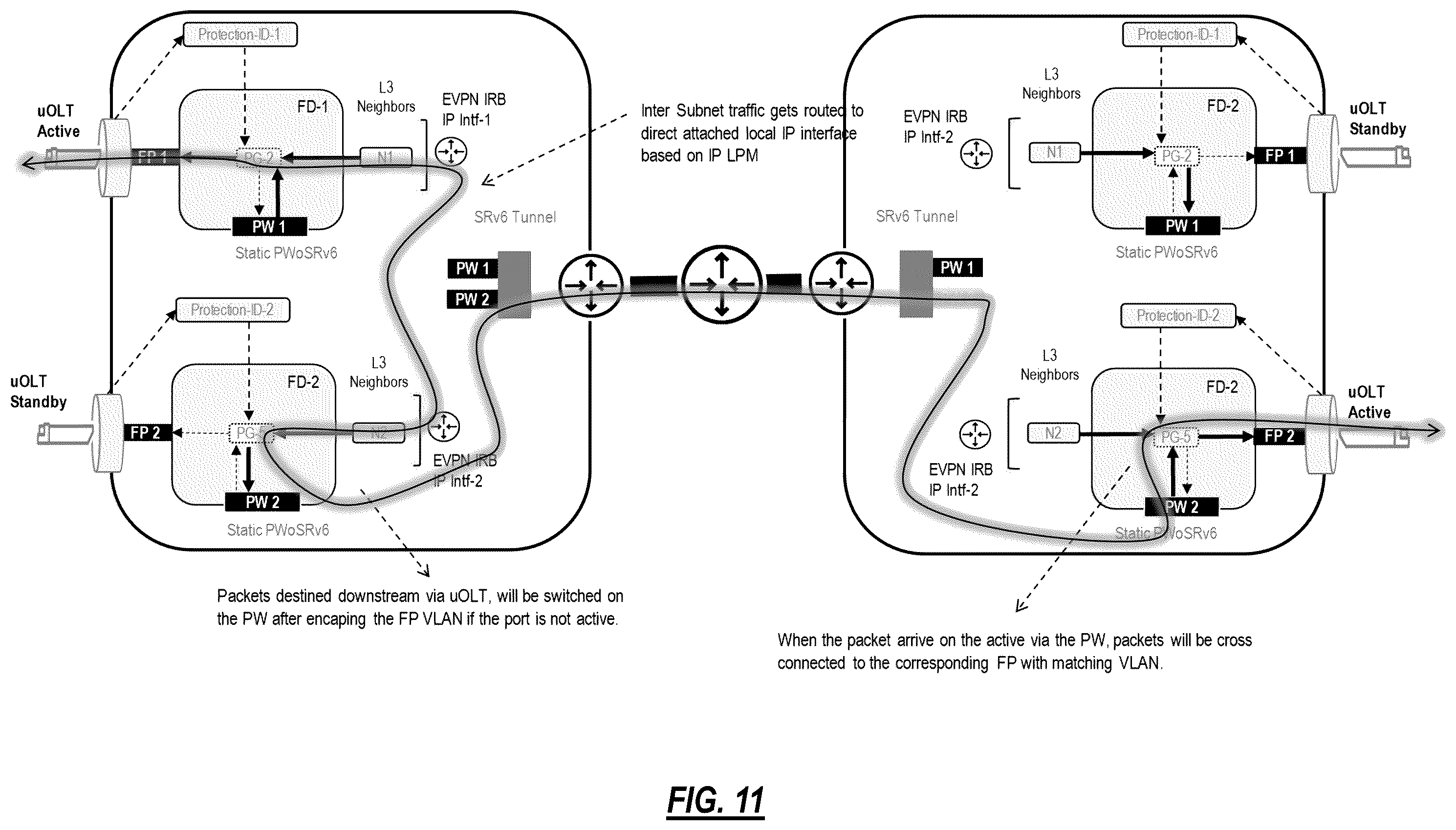 Patent US12562982 Figure 11 – Simple fast convergence using static pseudowire in a dual homing configuration