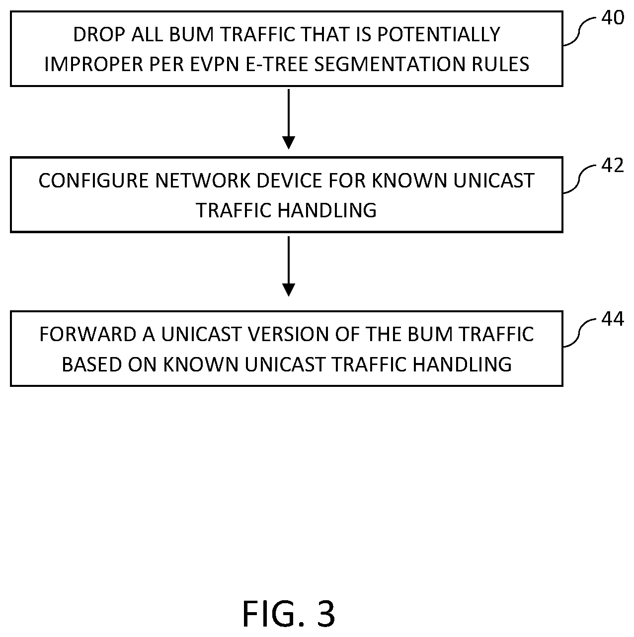 Patent US12562988 Figure 3 – BUM traffic handling for EVPN E-tree via network convergence