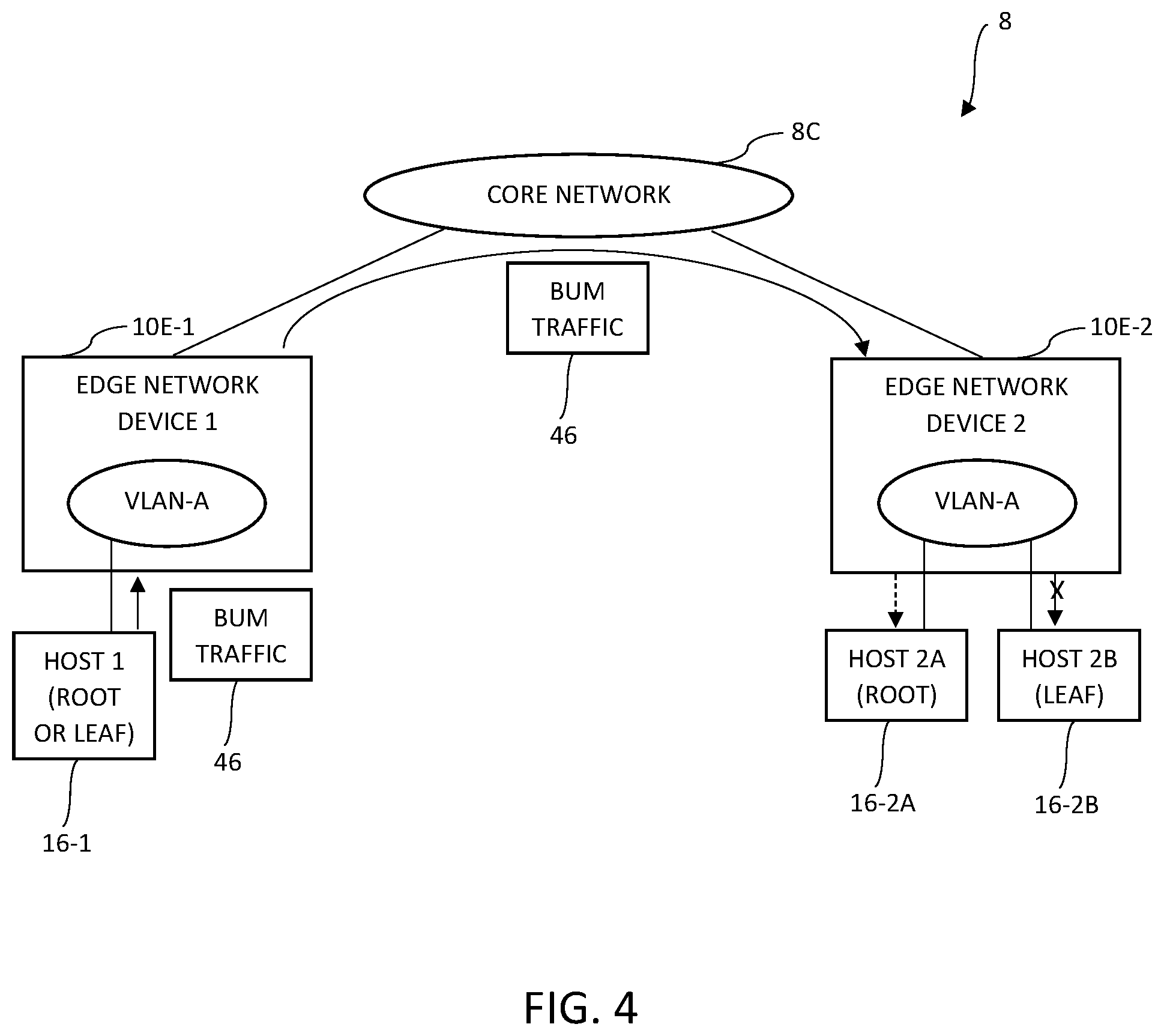 Patent US12562988 Figure 4 – BUM traffic handling for EVPN E-tree via network convergence