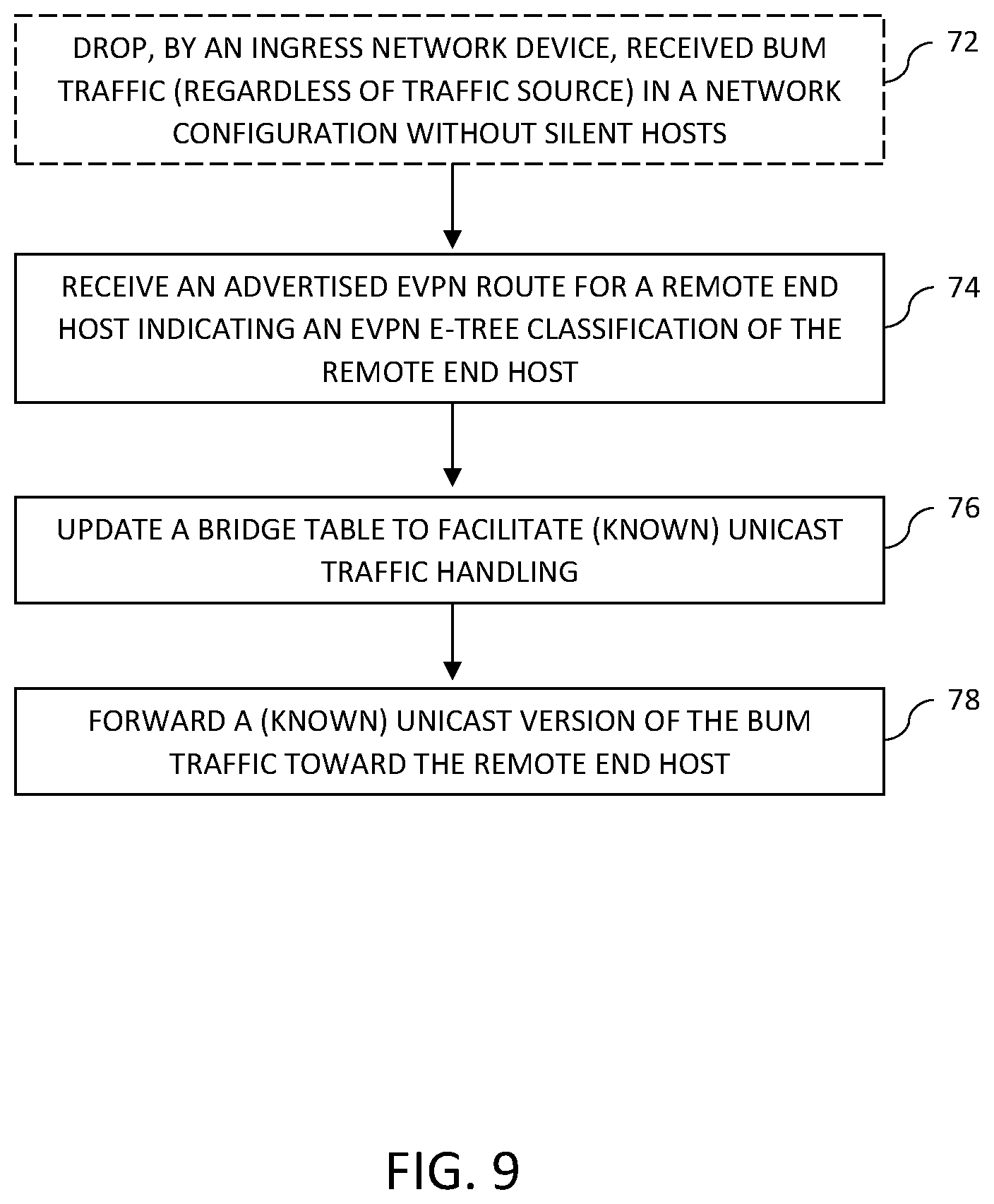 Patent US12562988 Figure 9 – BUM traffic handling for EVPN E-tree via network convergence