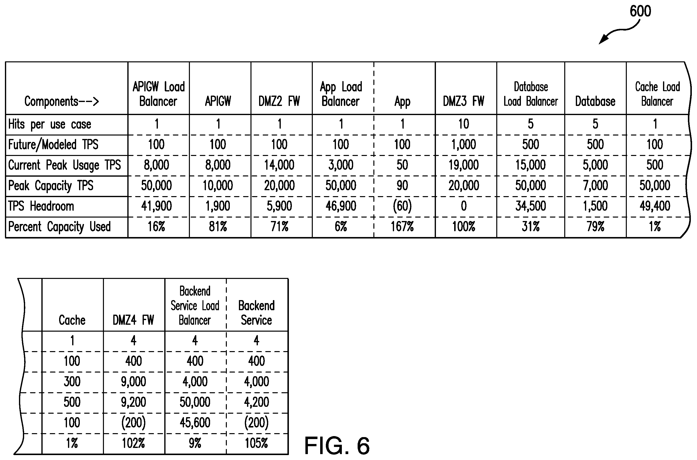 Patent US12562990 Figure 6 – Capacity tracking and forecast modeling across multiple platforms