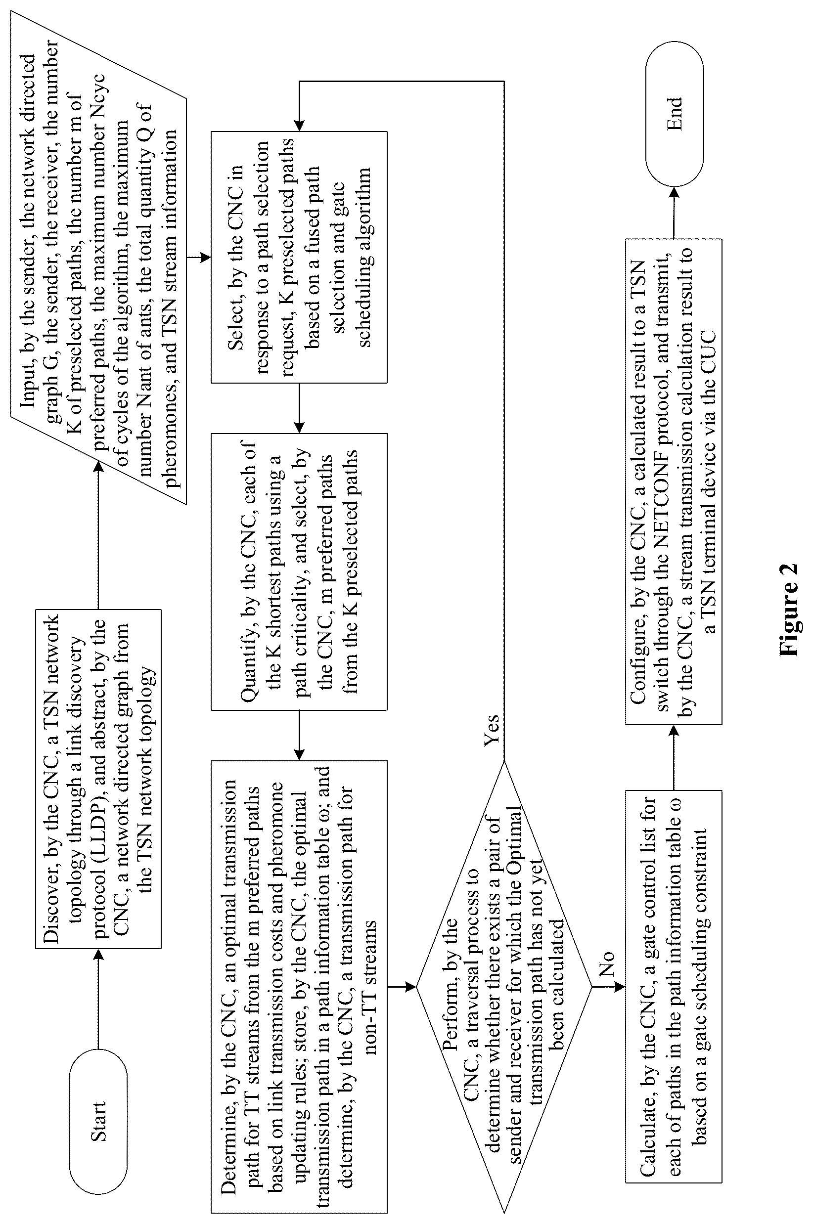 Patent US12562991 Figure 2 – Joint optimization method for path selection and gate scheduling in time-sensitive networking