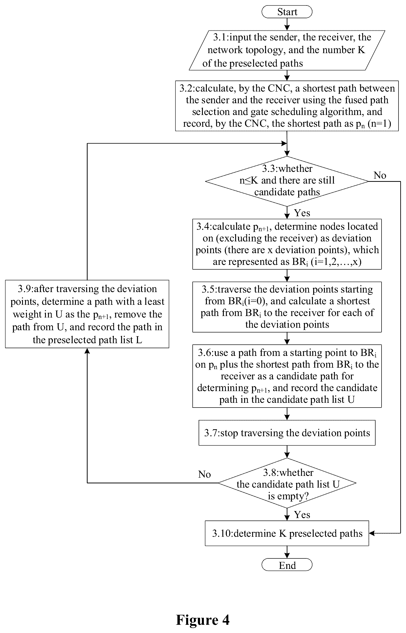 Patent US12562991 Figure 4 – Joint optimization method for path selection and gate scheduling in time-sensitive networking