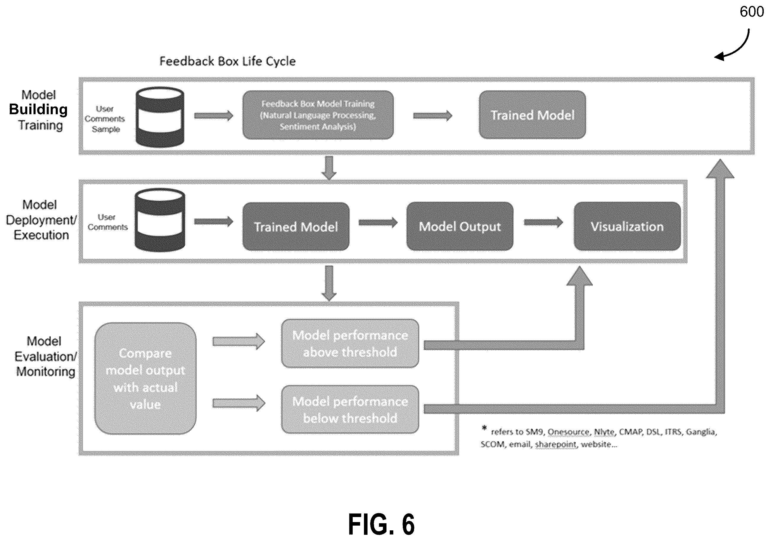 Patent US12562999 Figure 6 – Machine natural language processing for summarization and sentiment analysis