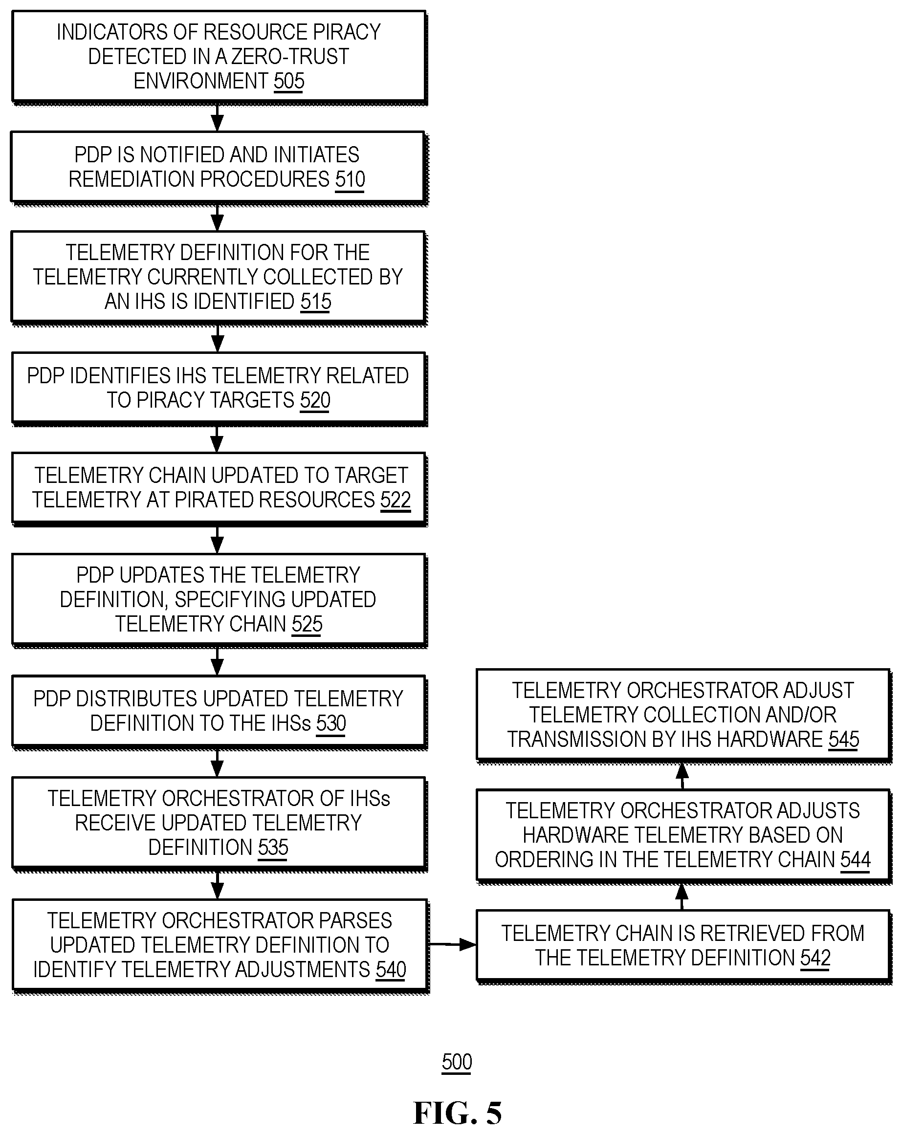 Patent US12563100 Figure 5 – Resource-monitoring telemetry in a zero-trust computing environment