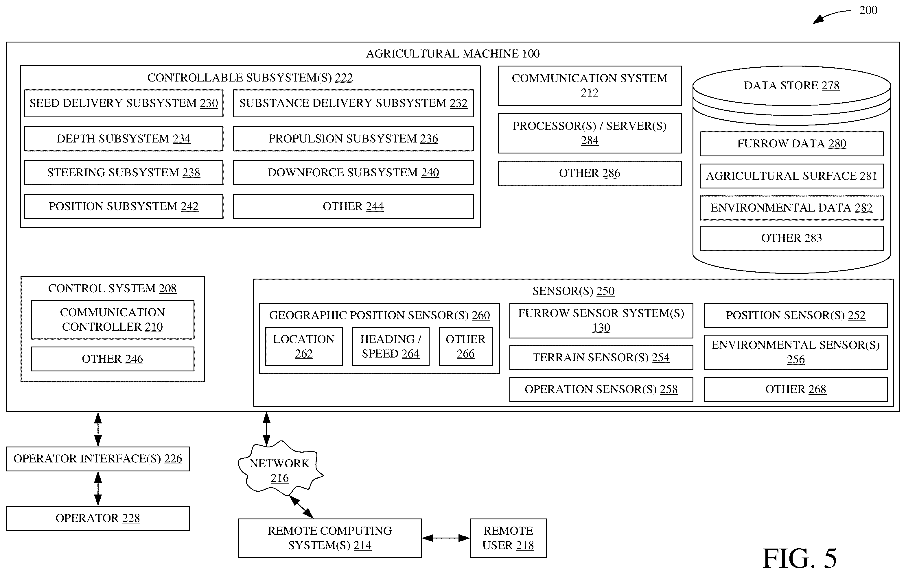 Patent US12564121 Figure 5 – Implement mounted sensors sensing surface/furrow characteristics and control