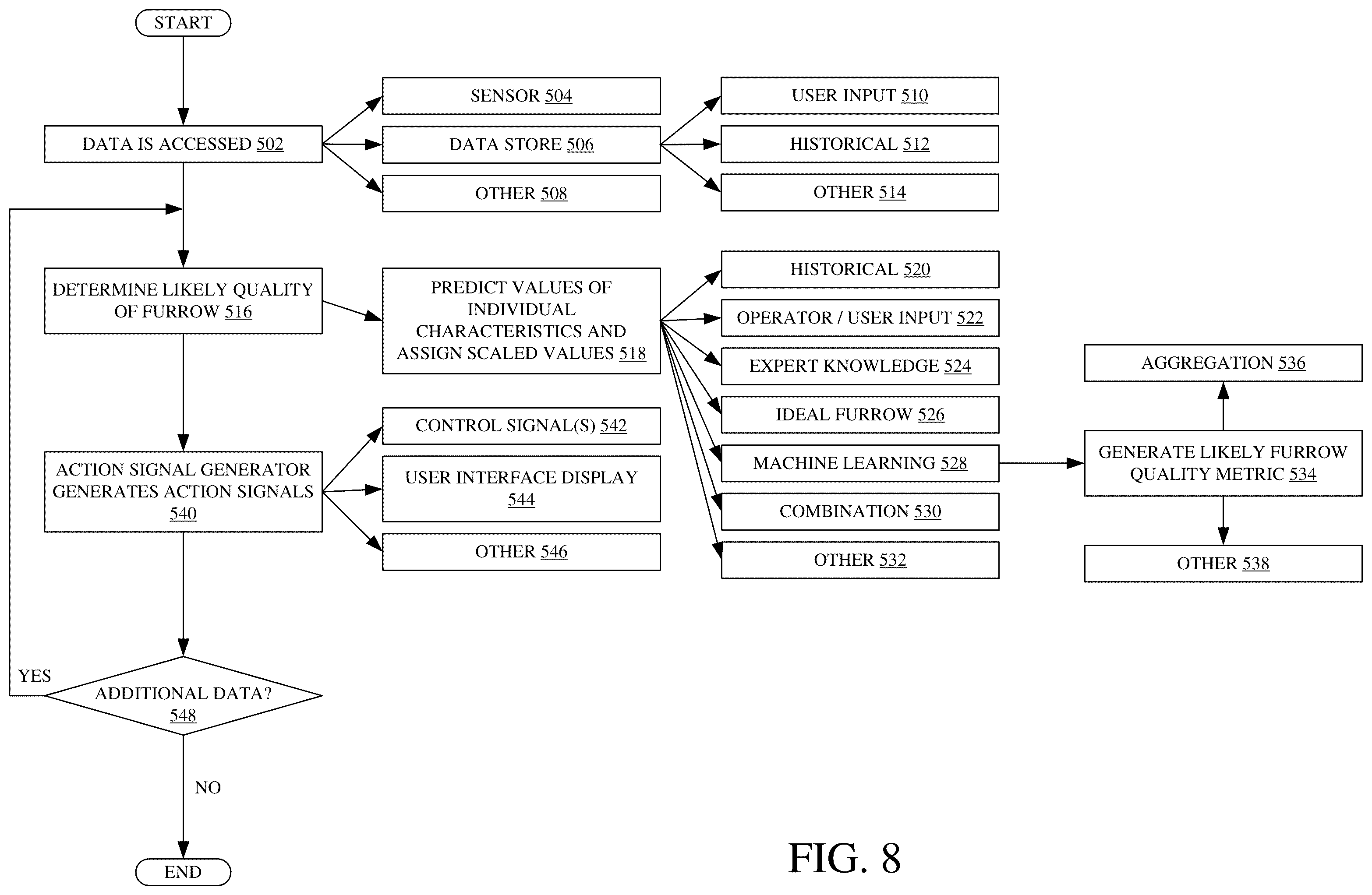 Patent US12564121 Figure 8 – Implement mounted sensors sensing surface/furrow characteristics and control