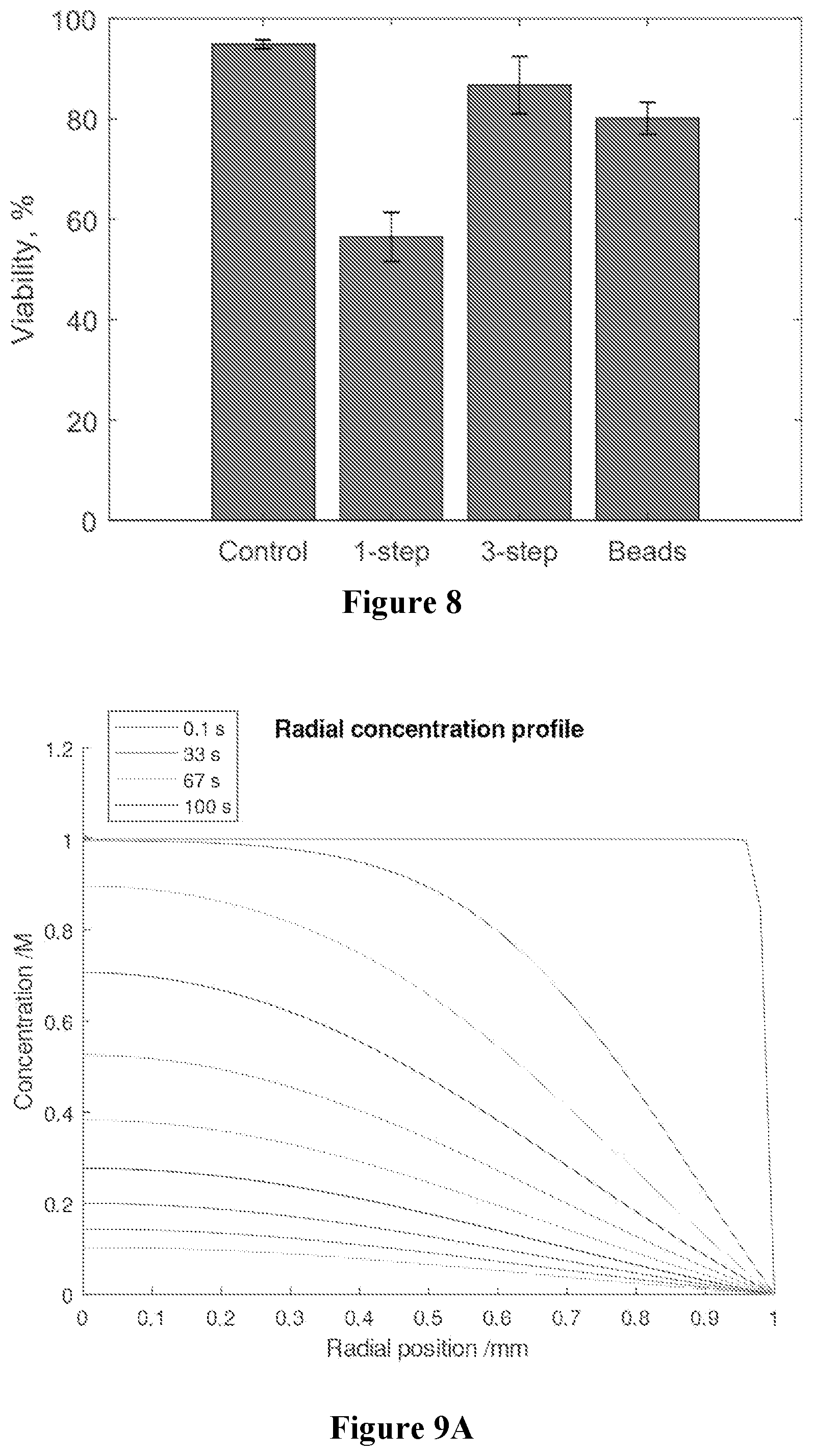 Patent US12564188 Figure 5 – Hydrogel beads for controlled uptake and release of cryoprotective agents