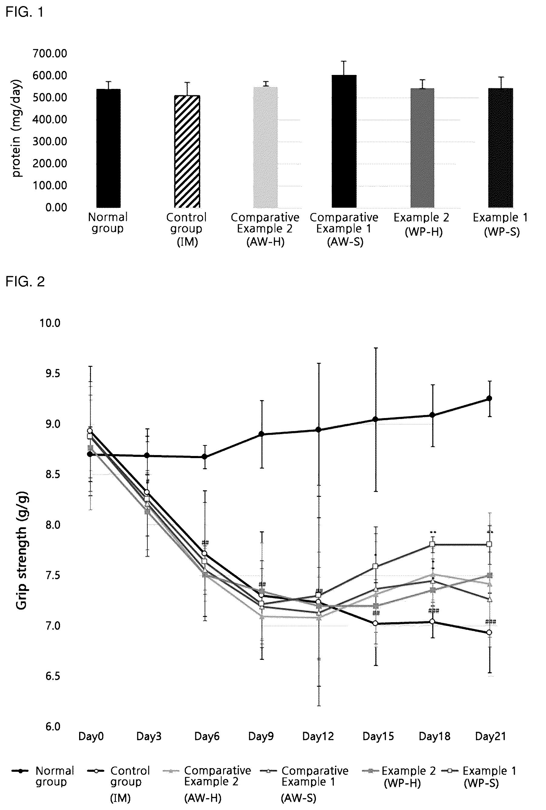 Patent US12564202 Figure 1 – Composition for alleviating, preventing or treating sarcopenia, containing whey protein hydrolysate as active ingredient