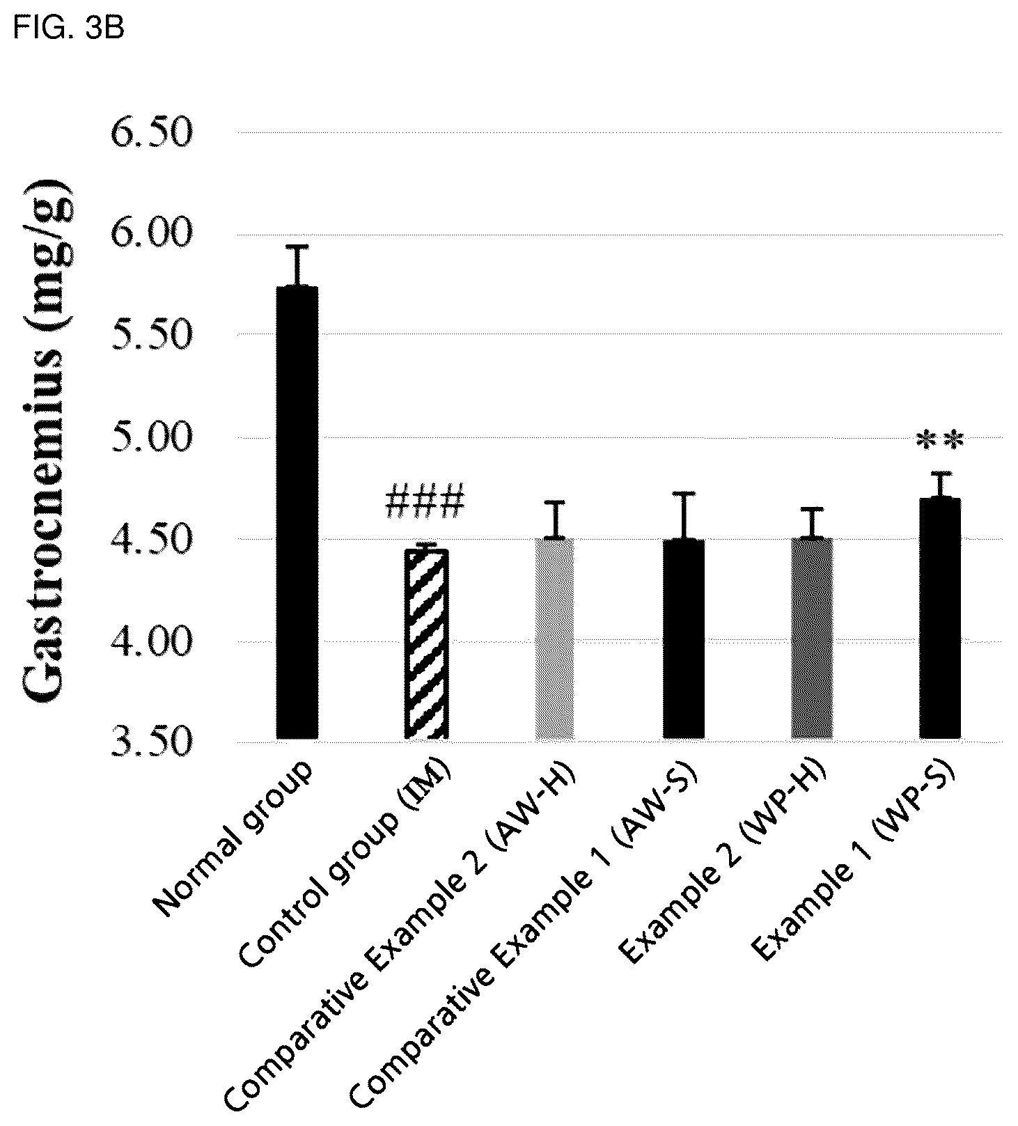 Patent US12564202 Figure 3 – Composition for alleviating, preventing or treating sarcopenia, containing whey protein hydrolysate as active ingredient