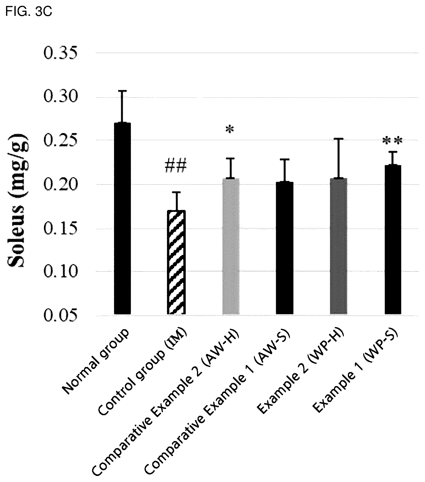 Patent US12564202 Figure 4 – Composition for alleviating, preventing or treating sarcopenia, containing whey protein hydrolysate as active ingredient