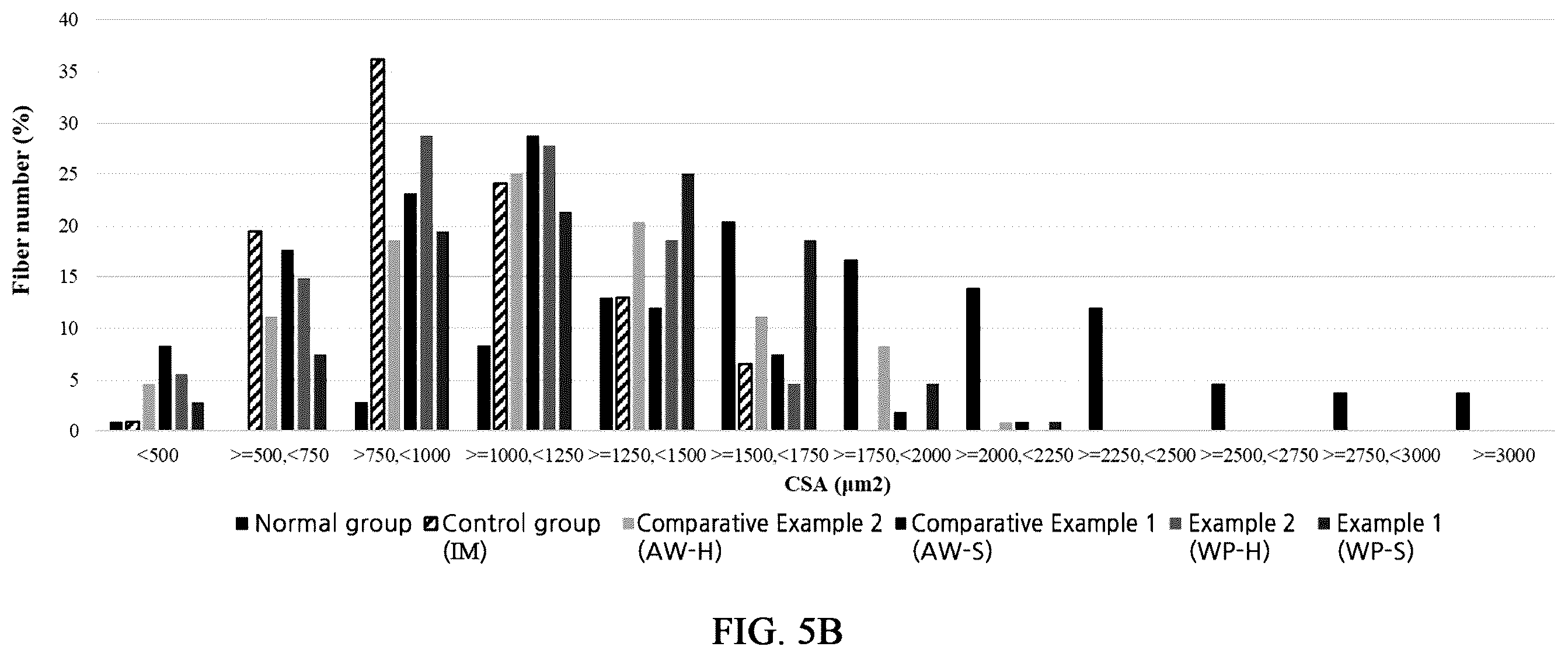 Patent US12564202 Figure 7 – Composition for alleviating, preventing or treating sarcopenia, containing whey protein hydrolysate as active ingredient