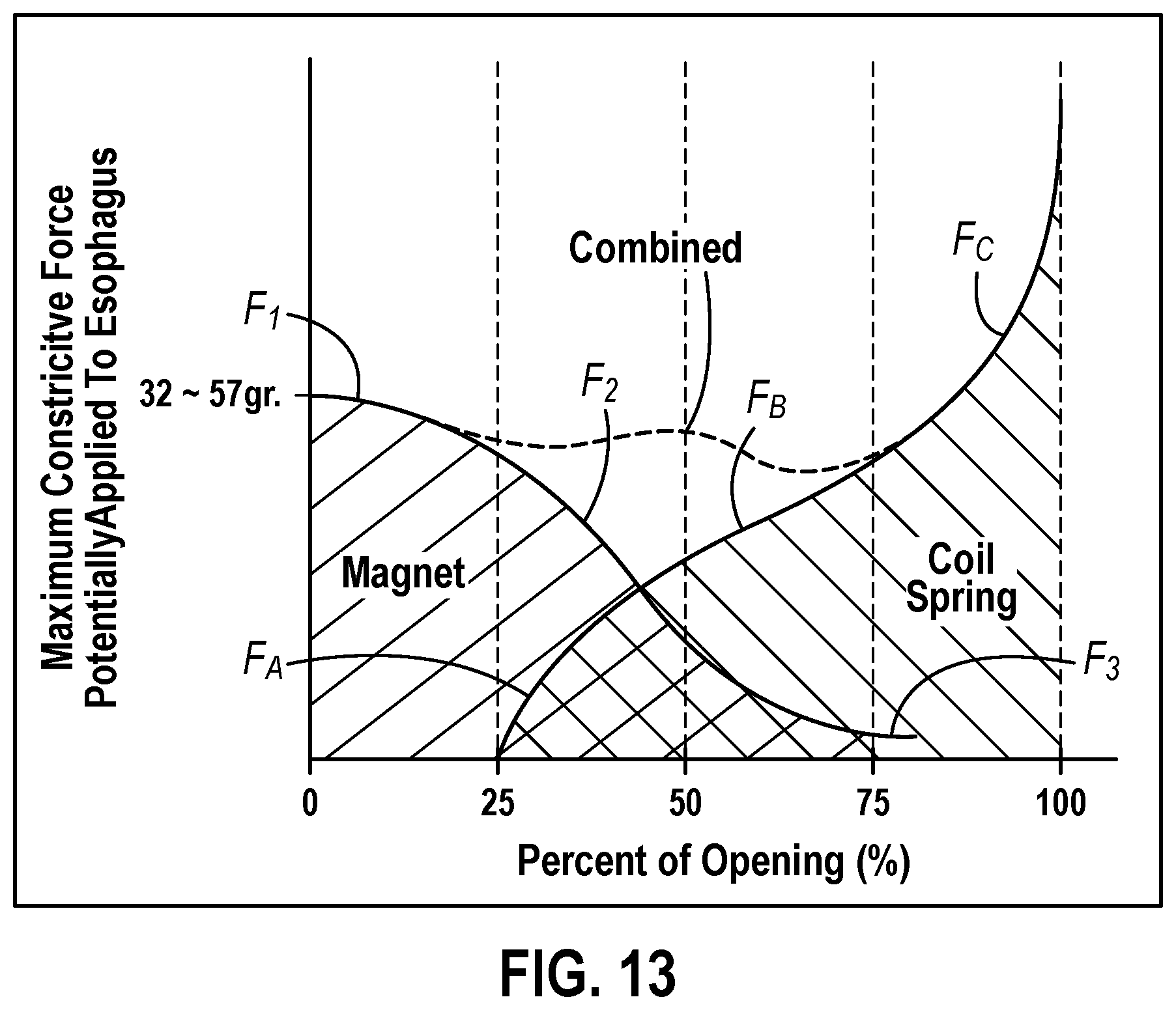 Patent US12564406 Figure 13 – Implantable sphincter assistance device with bimodal circumferential restriction force threshold