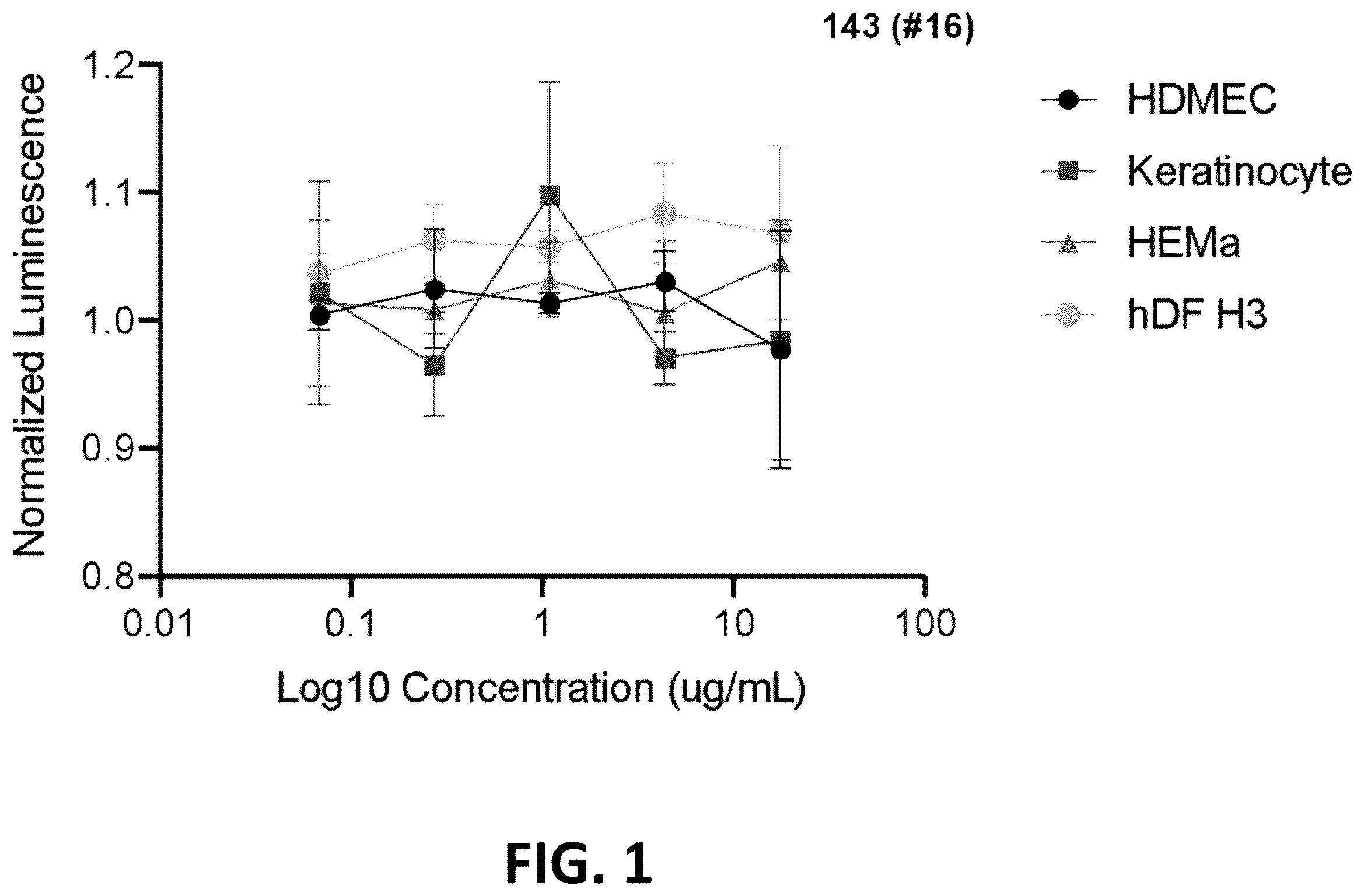 Patent US12564547 — Compositions, formulations, and methods for skin treatment — Figure 1