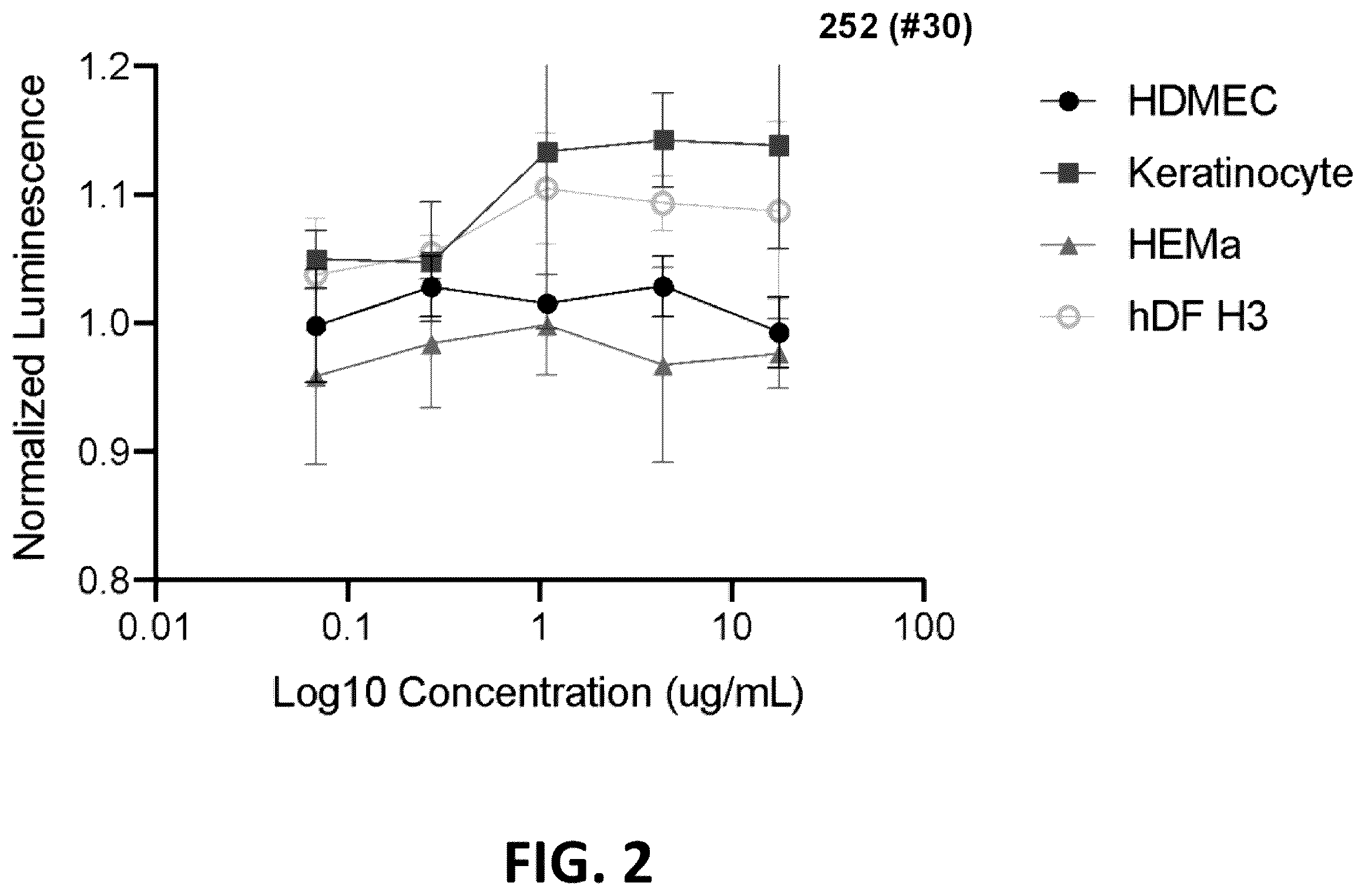 Patent US12564547 Figure 2 – Compositions, formulations, and methods for skin treatment
