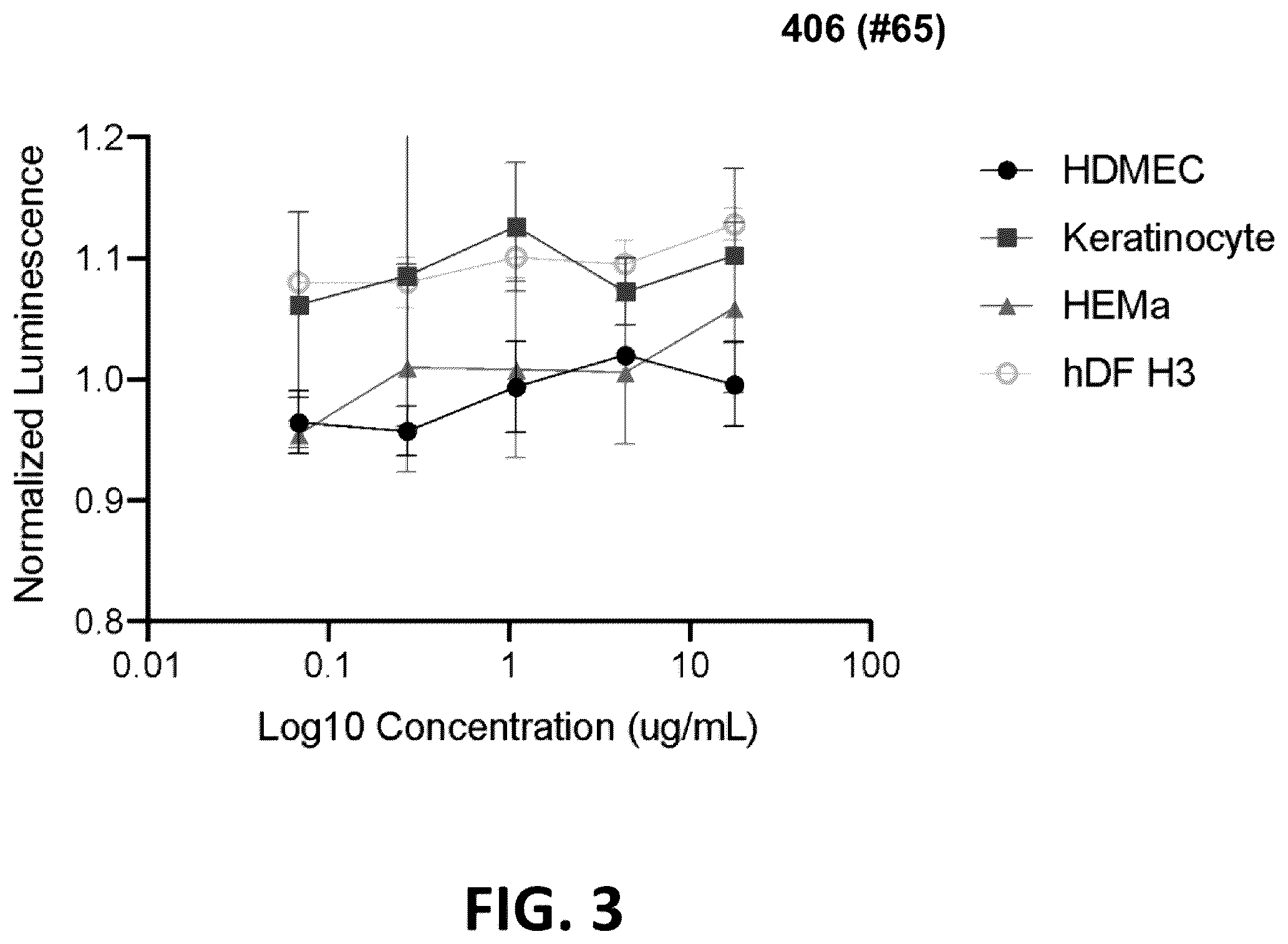 Patent US12564547 Figure 3 – Compositions, formulations, and methods for skin treatment