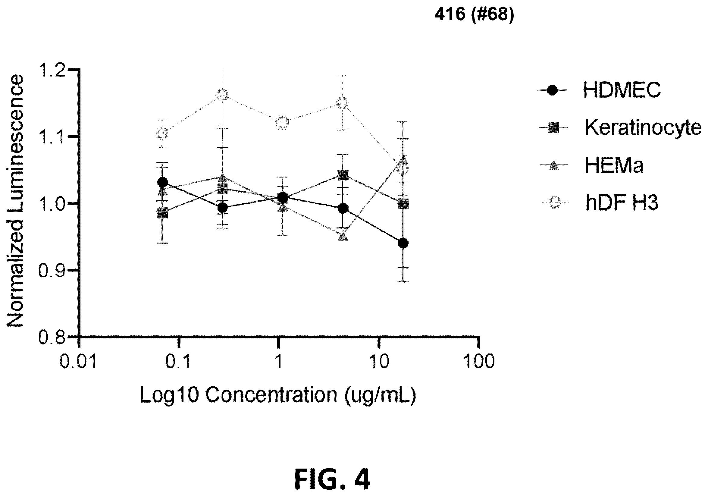 Patent US12564547 Figure 4 – Compositions, formulations, and methods for skin treatment