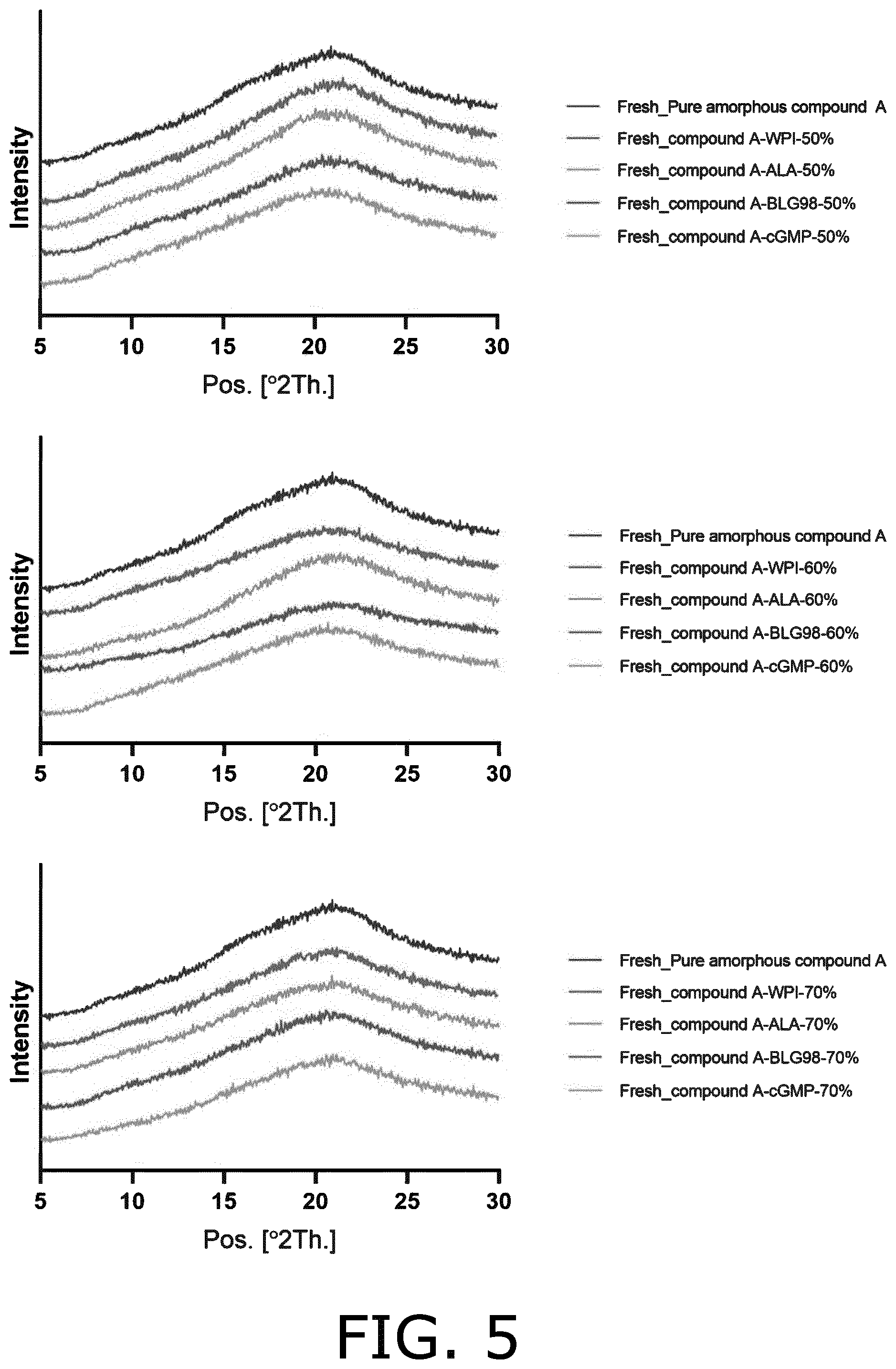 Patent US12564554 Figure 4 – Co-amorphous forms of beta-lactoglobulin and a drug substance