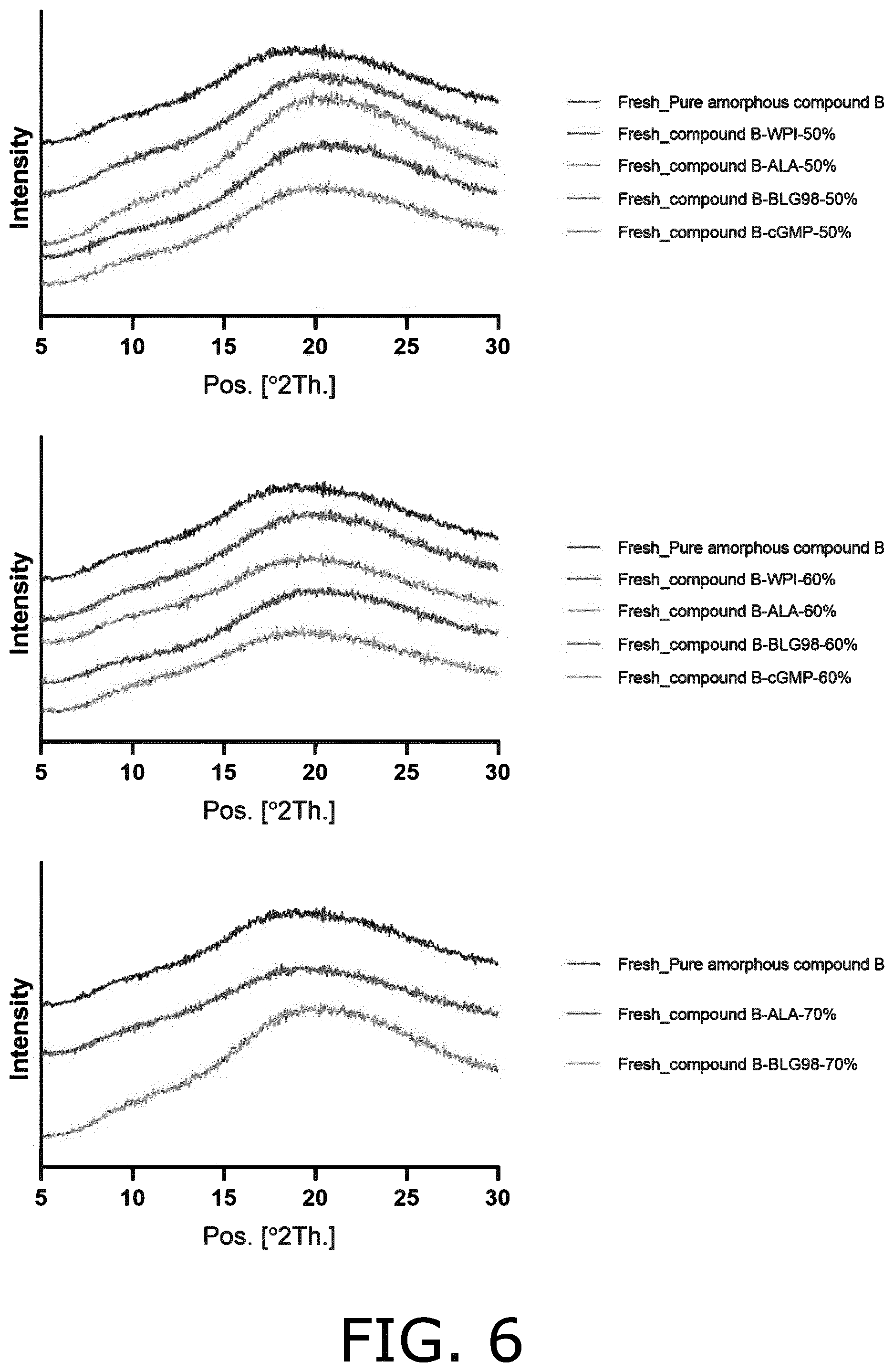Patent US12564554 Figure 5 – Co-amorphous forms of beta-lactoglobulin and a drug substance
