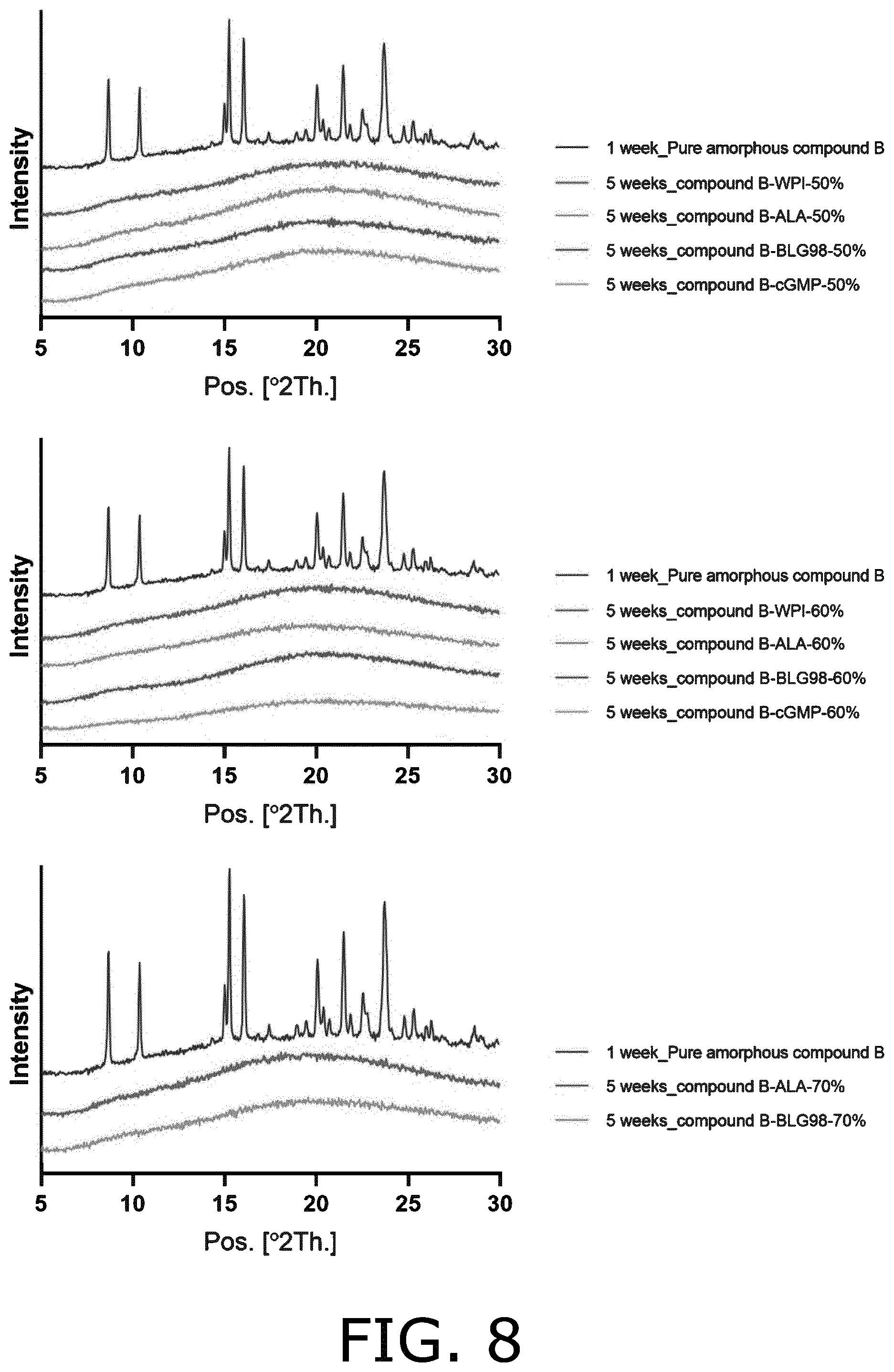 Patent US12564554 Figure 7 – Co-amorphous forms of beta-lactoglobulin and a drug substance