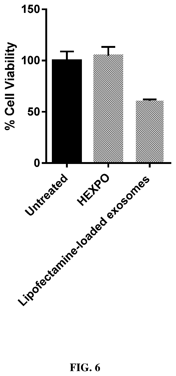 Patent US12564558 Figure 6 – Hybrid exosomal-polymeric (hexpo) nano-platform for delivery of RNAi therapeutics