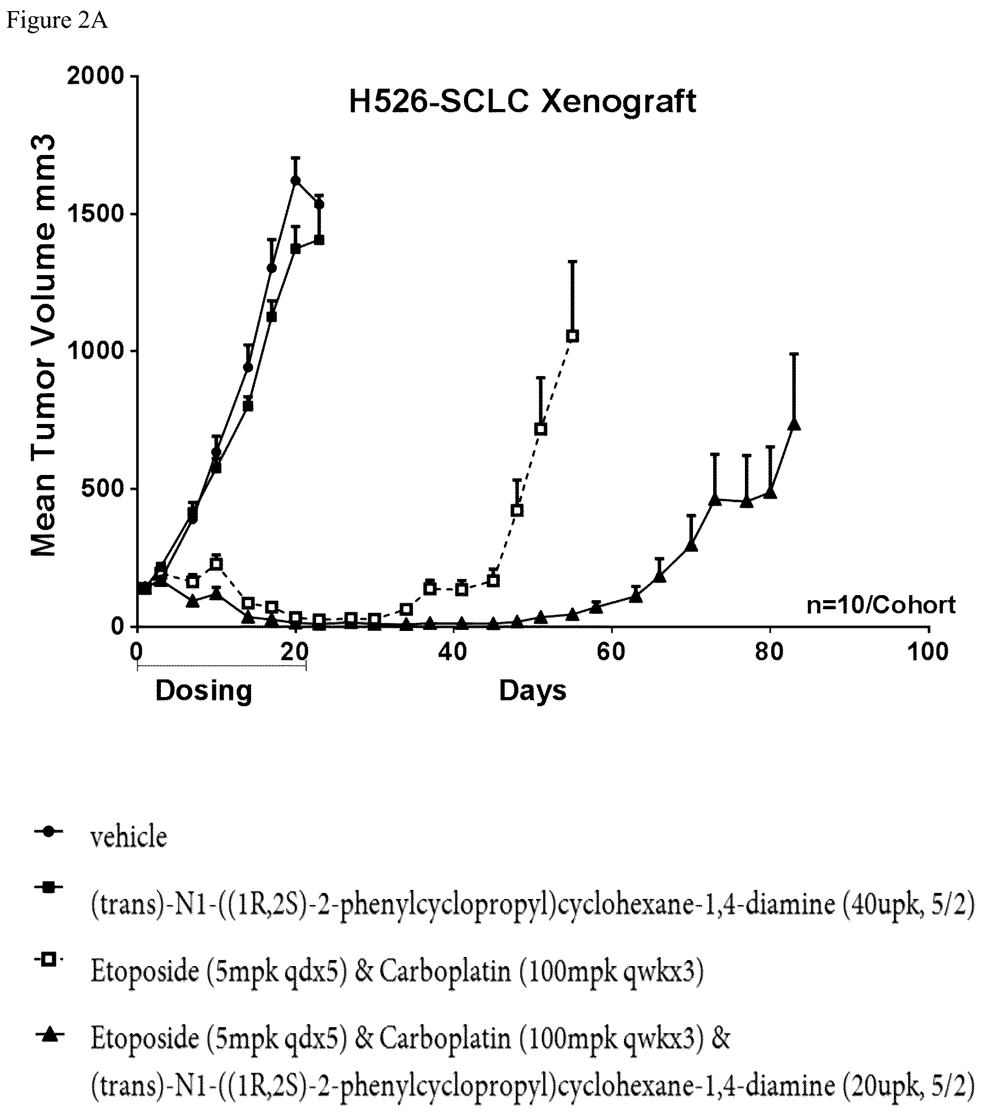 Patent US12564559 Figure 2 – Combinations of LSD1 inhibitors for use in the treatment of solid tumors