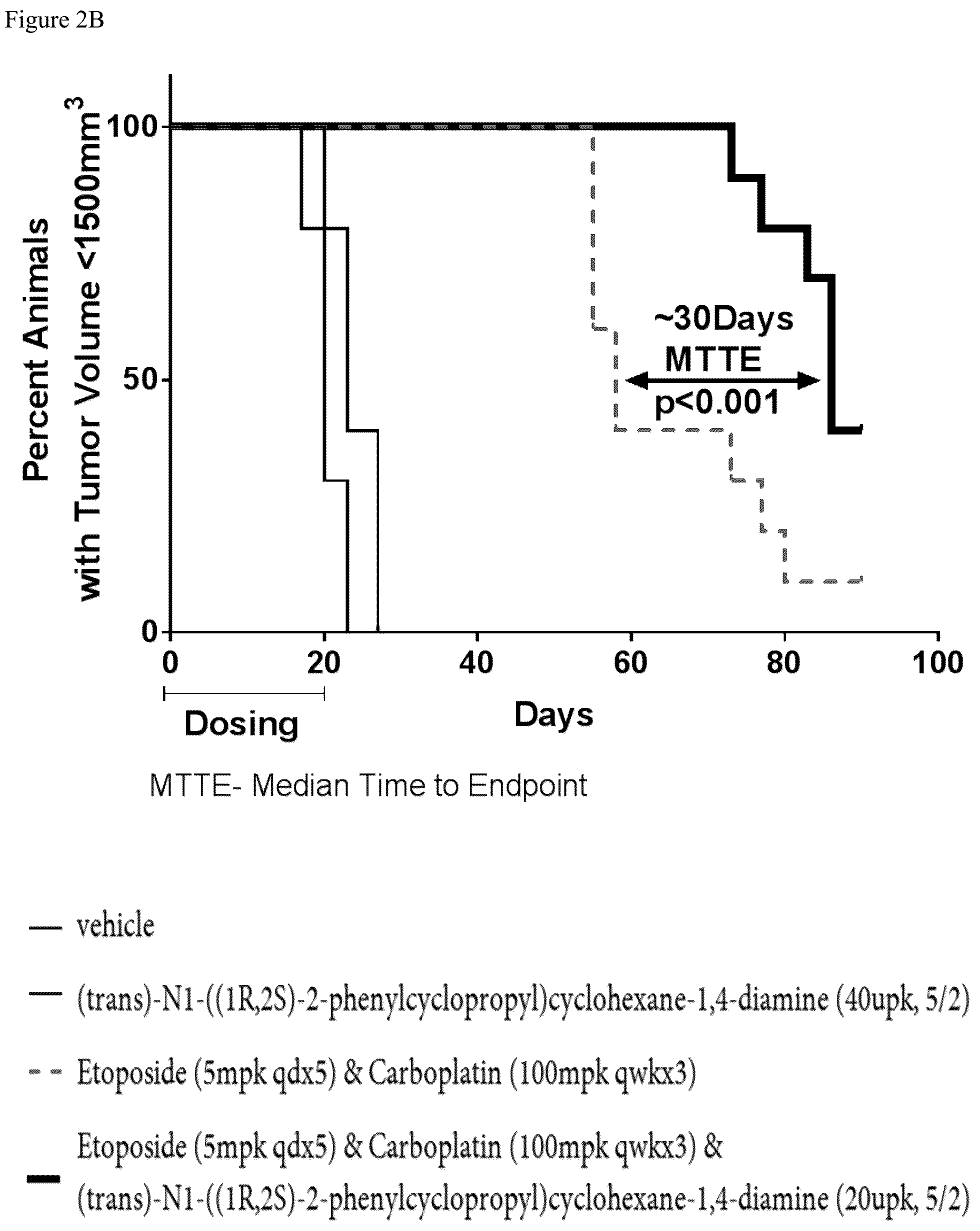 Patent US12564559 Figure 3 – Combinations of LSD1 inhibitors for use in the treatment of solid tumors