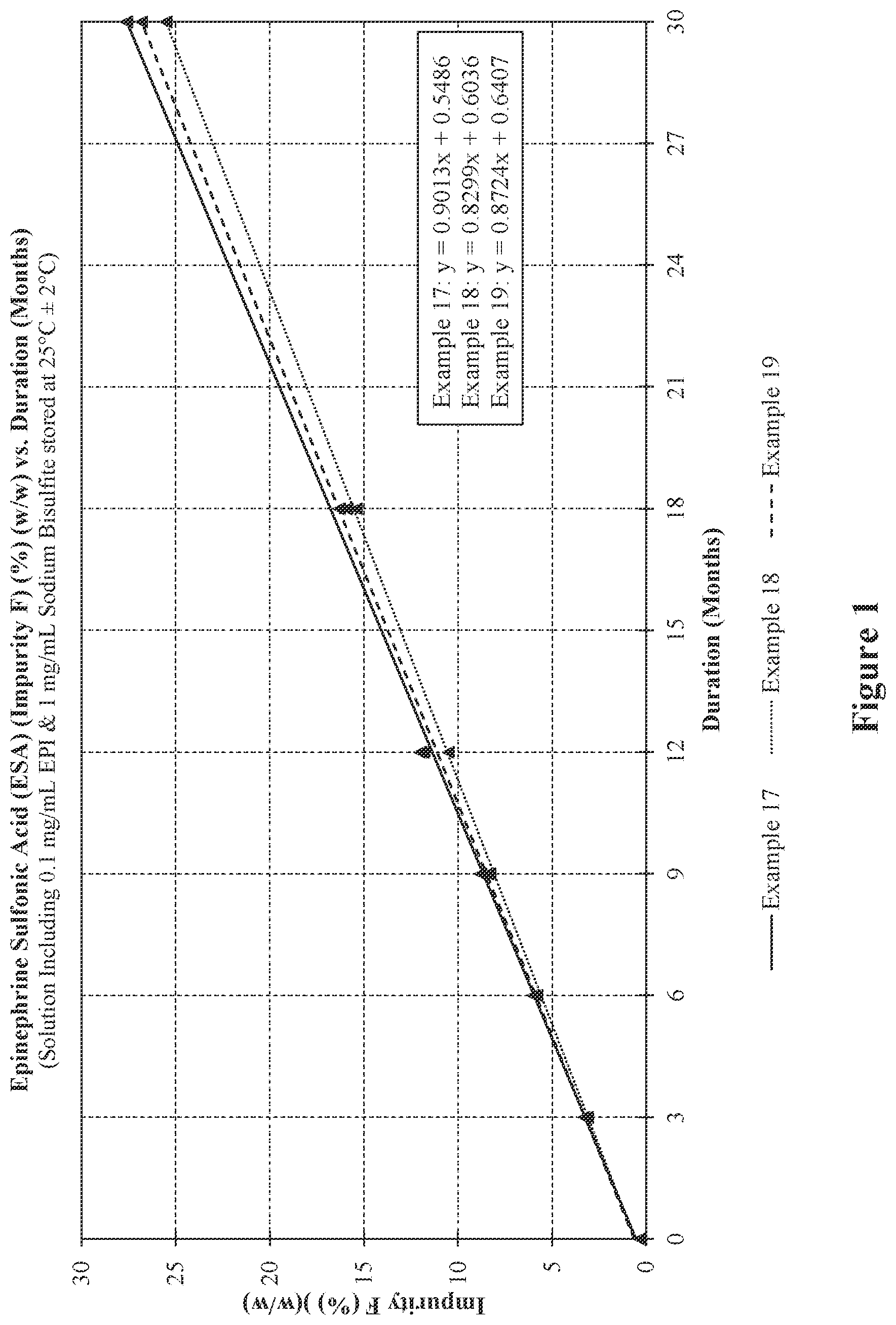 Patent US12564562 Figure 1 – Injectable epinephrine formulations demonstrating stability over time