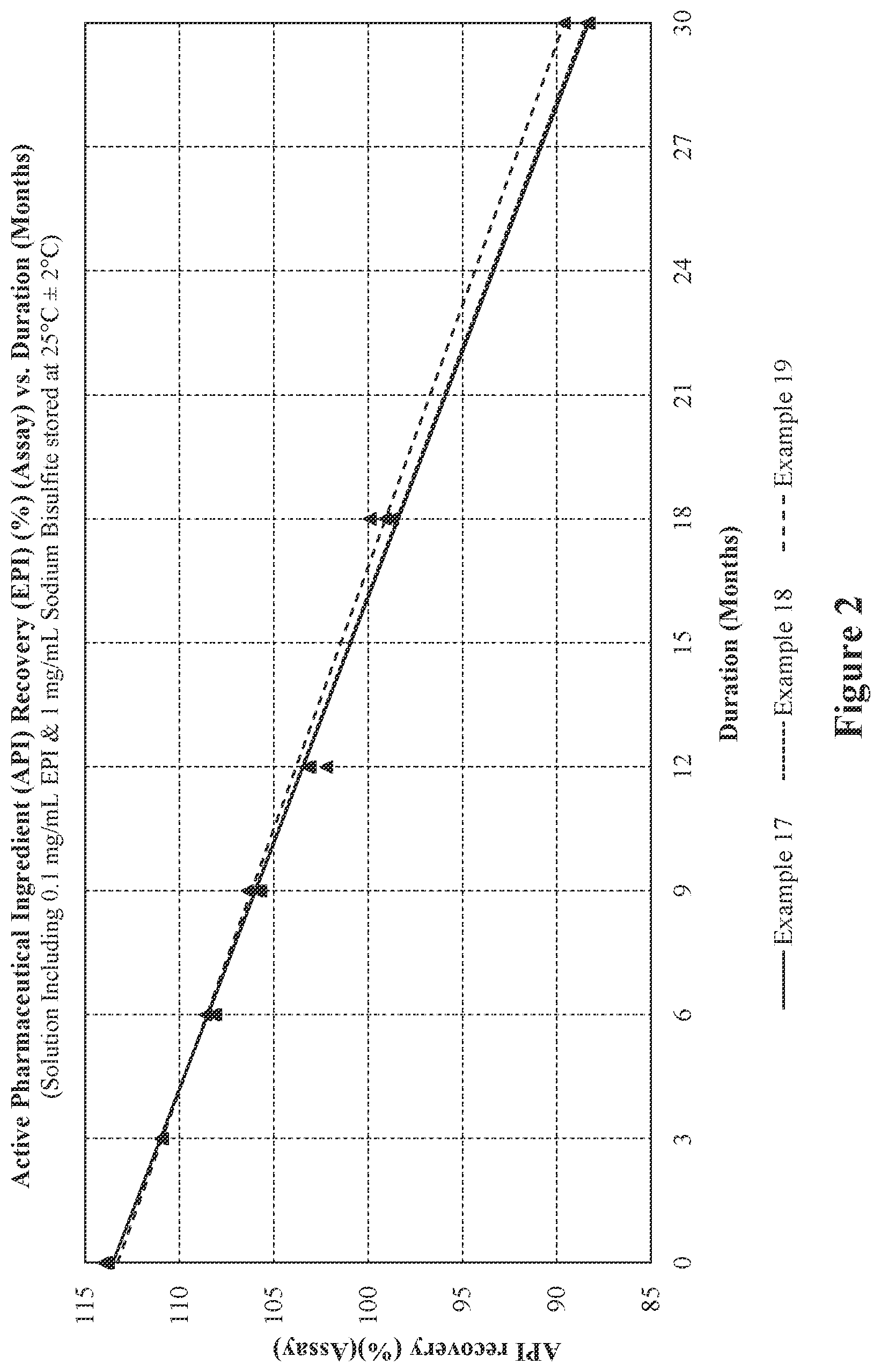 Patent US12564562 Figure 2 – Injectable epinephrine formulations demonstrating stability over time