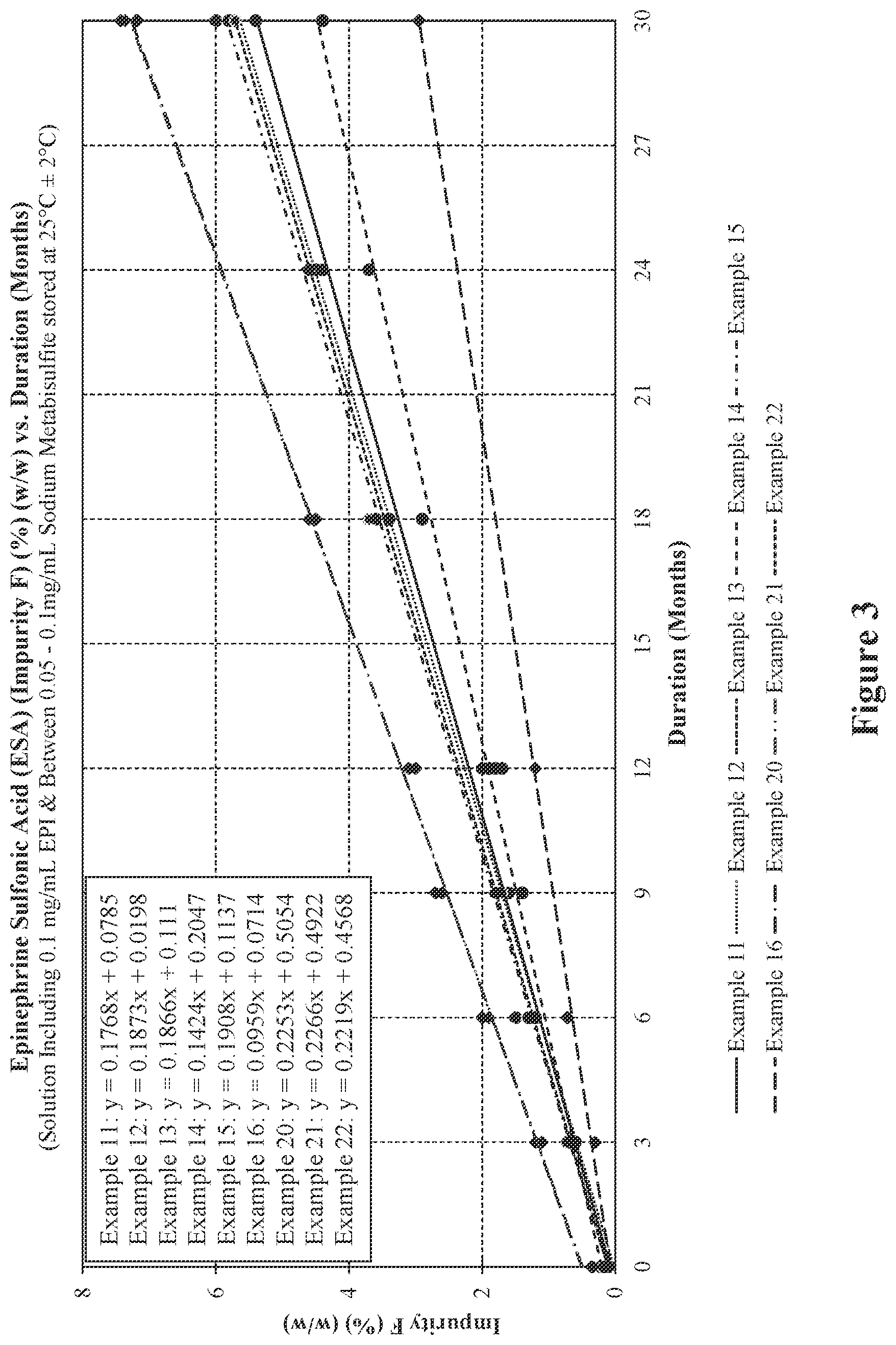 Patent US12564562 Figure 3 – Injectable epinephrine formulations demonstrating stability over time