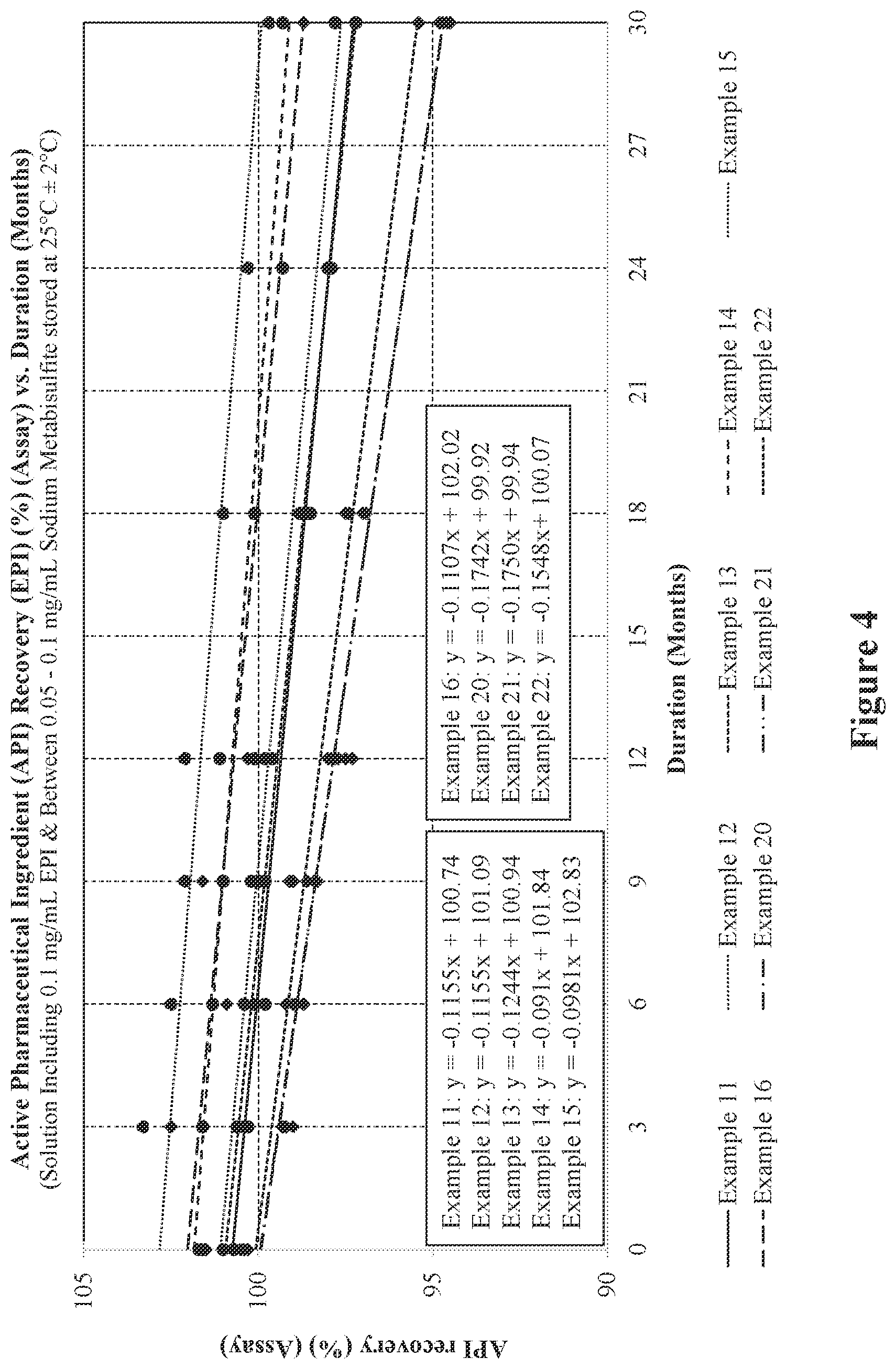 Patent US12564562 Figure 4 – Injectable epinephrine formulations demonstrating stability over time