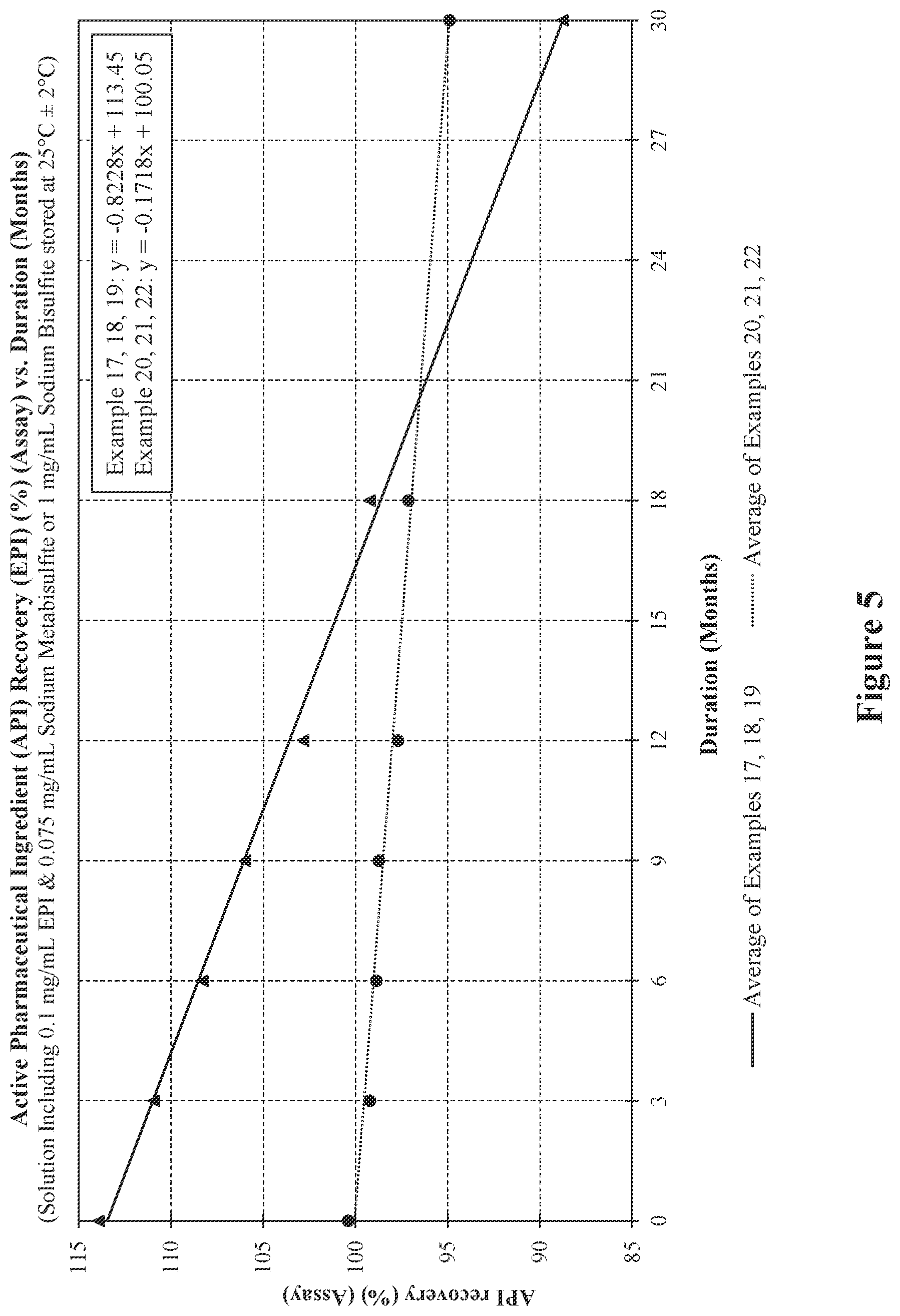 Patent US12564562 Figure 5 – Injectable epinephrine formulations demonstrating stability over time