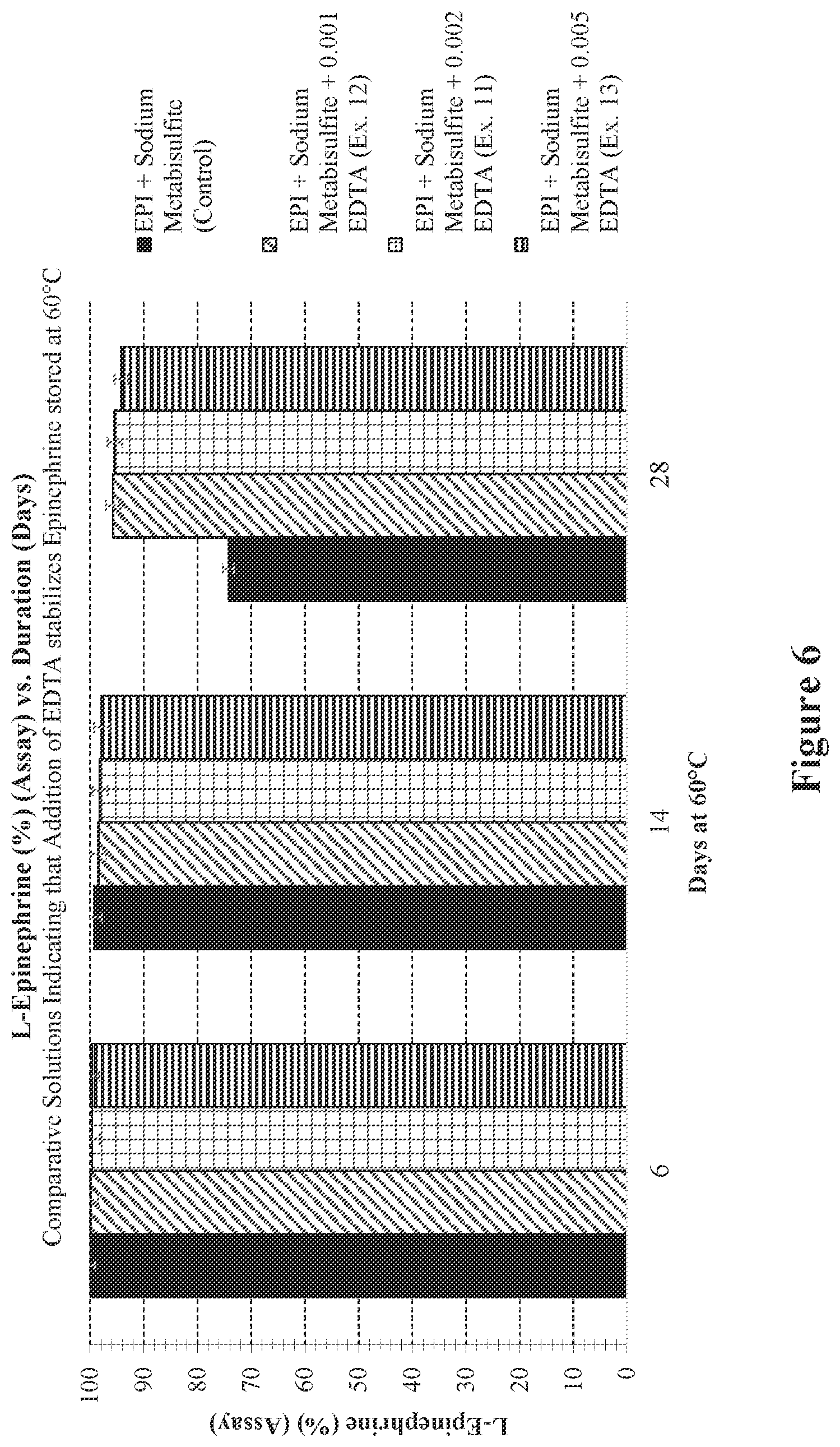 Patent US12564562 Figure 6 – Injectable epinephrine formulations demonstrating stability over time