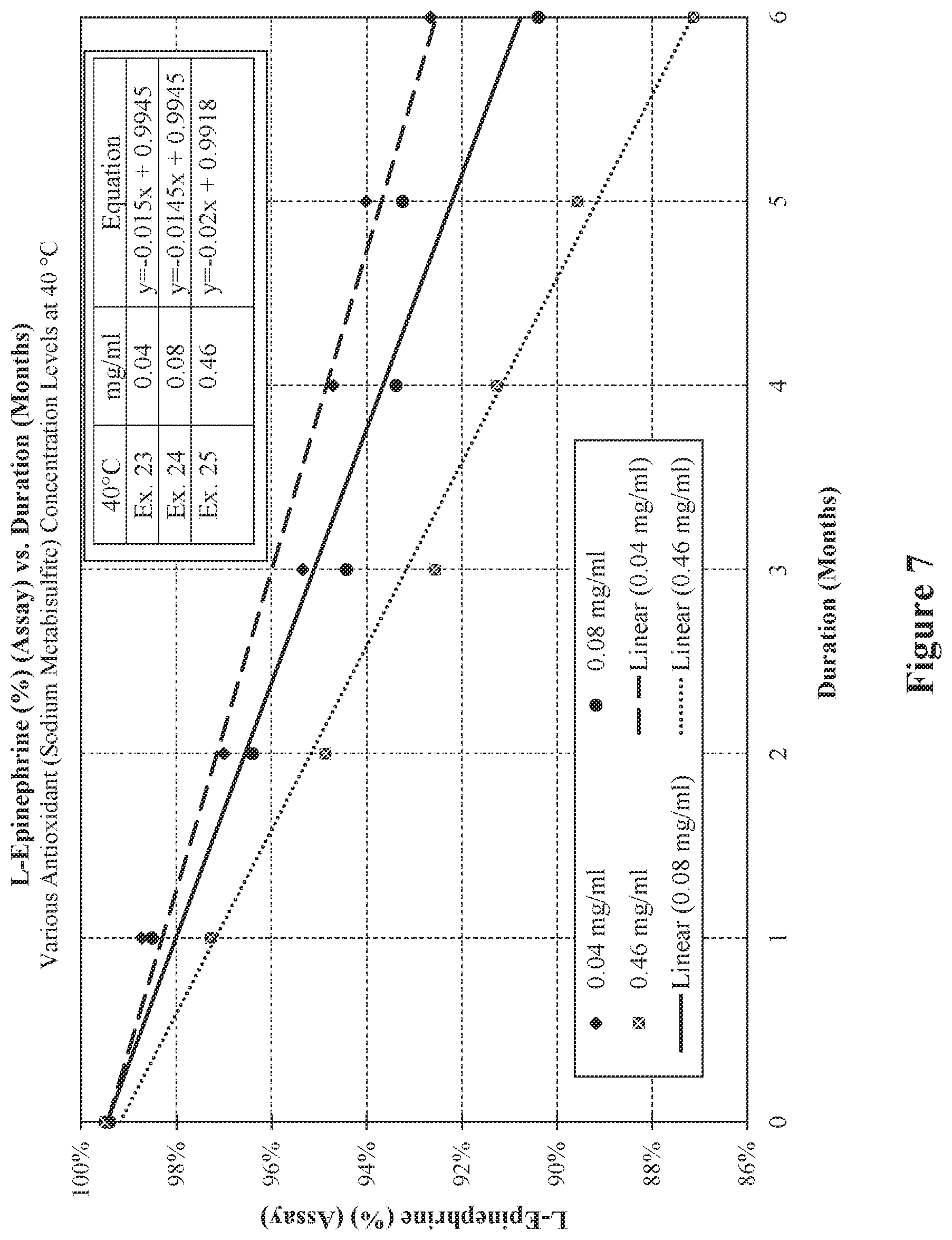 Patent US12564562 Figure 7 – Injectable epinephrine formulations demonstrating stability over time