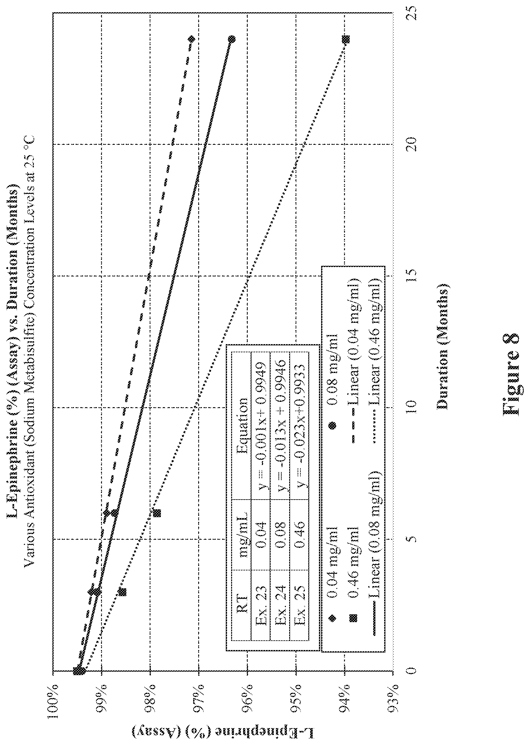 Patent US12564562 Figure 8 – Injectable epinephrine formulations demonstrating stability over time
