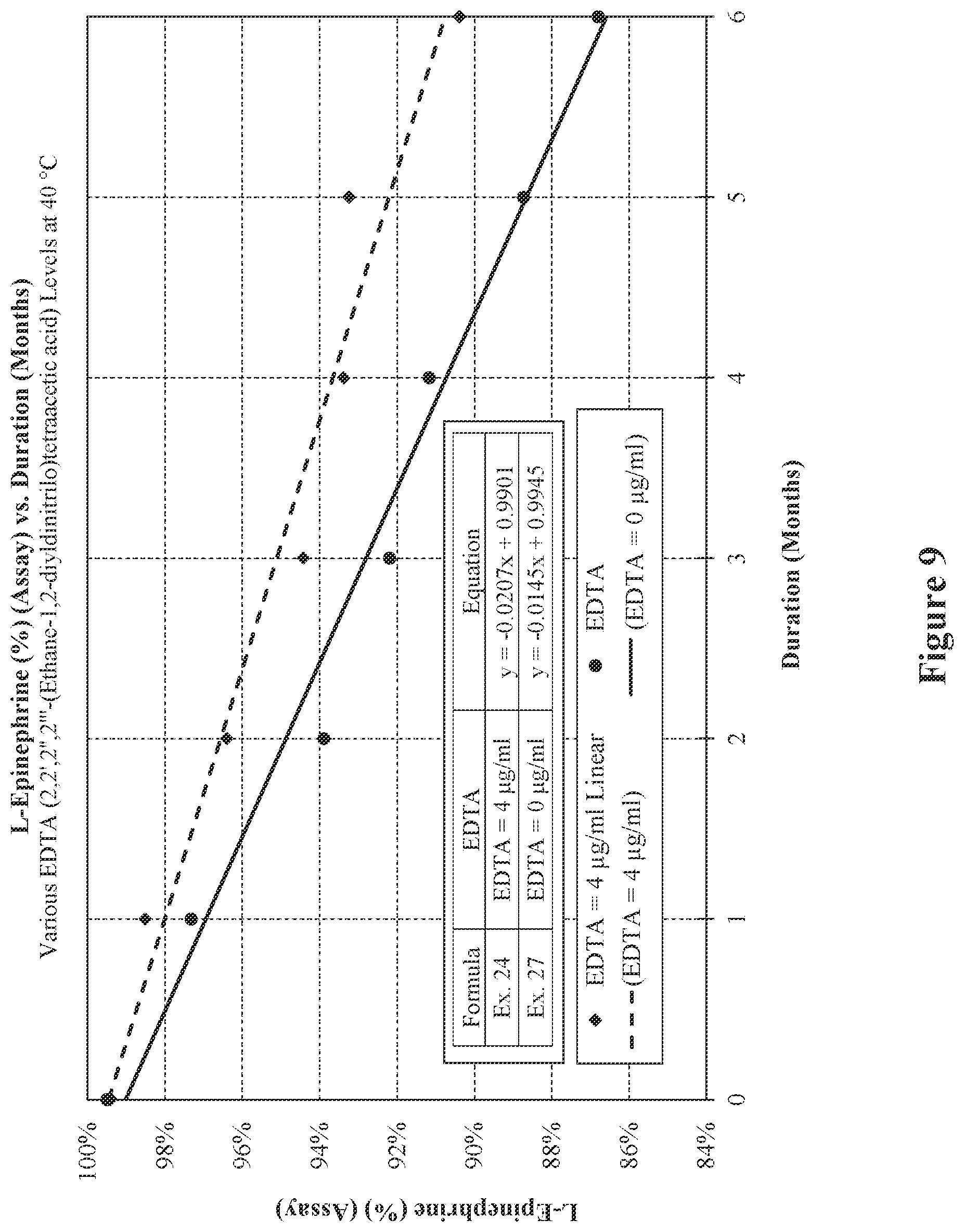 Patent US12564562 Figure 9 – Injectable epinephrine formulations demonstrating stability over time