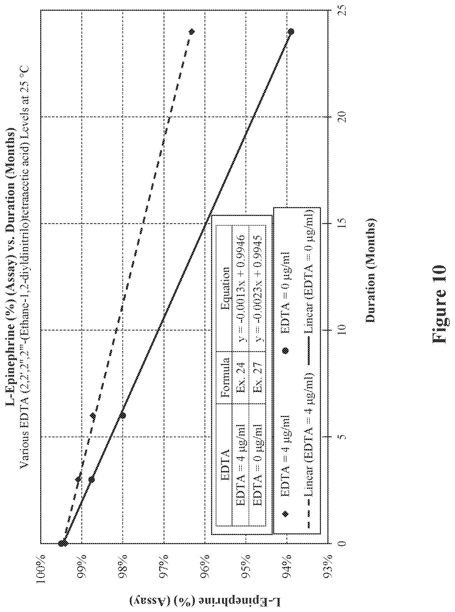 Patent US12564562 Figure 10 – Injectable epinephrine formulations demonstrating stability over time