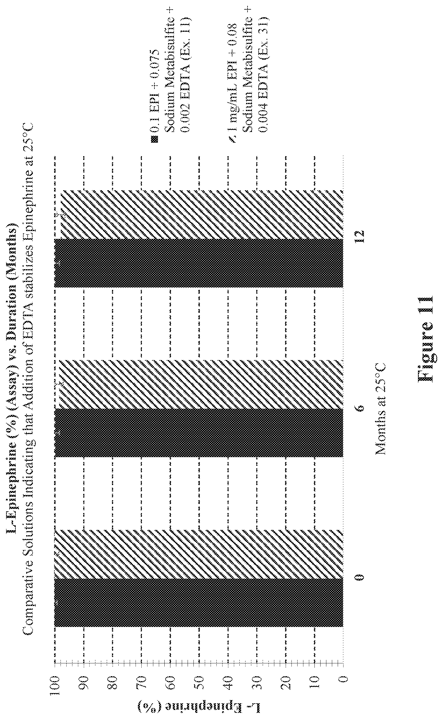 Patent US12564562 Figure 11 – Injectable epinephrine formulations demonstrating stability over time