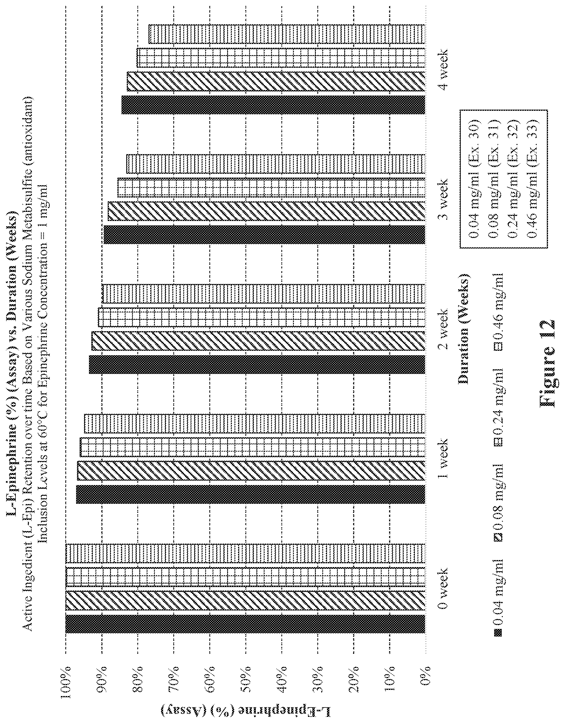 Patent US12564562 Figure 12 – Injectable epinephrine formulations demonstrating stability over time