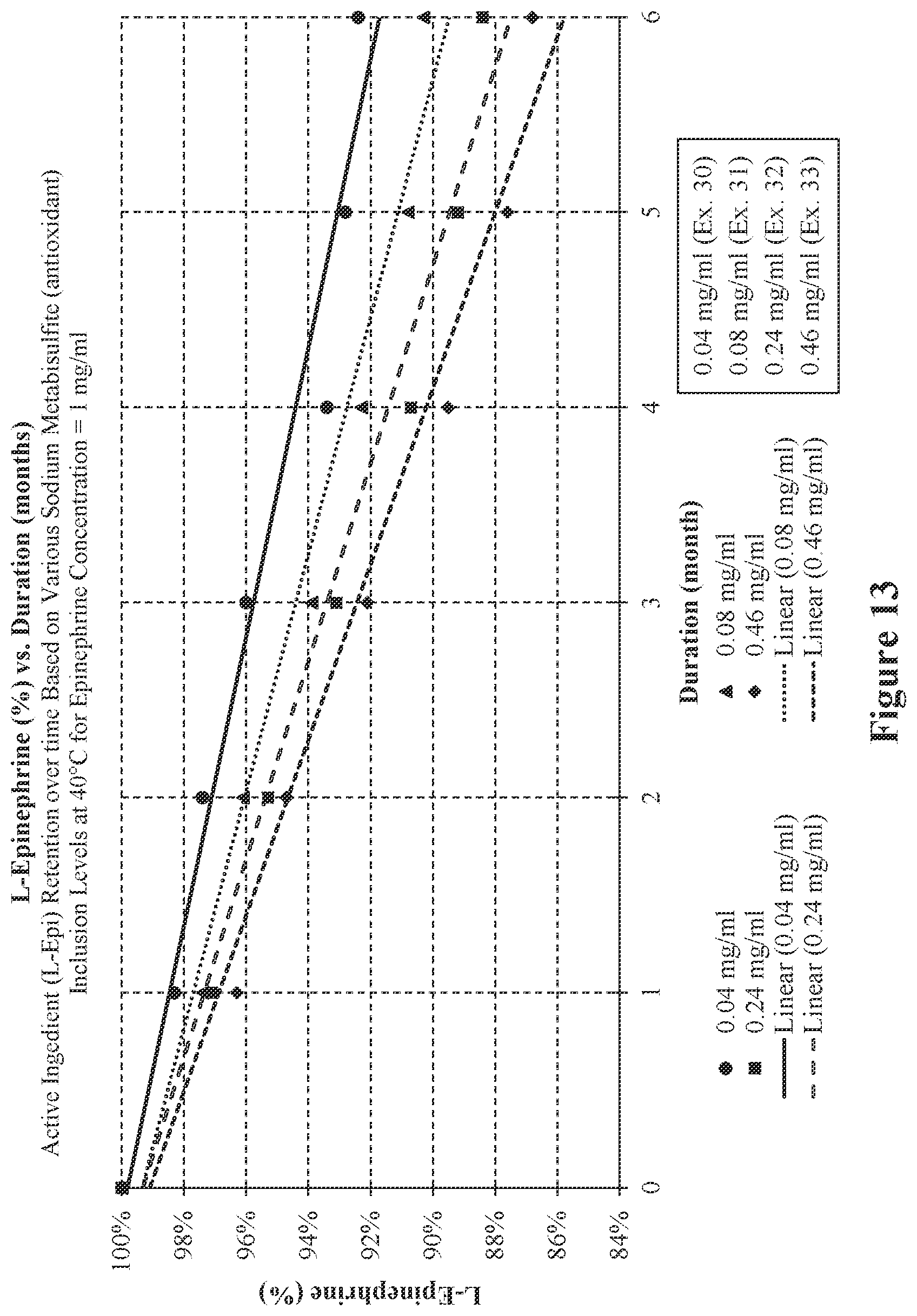 Patent US12564562 Figure 13 – Injectable epinephrine formulations demonstrating stability over time