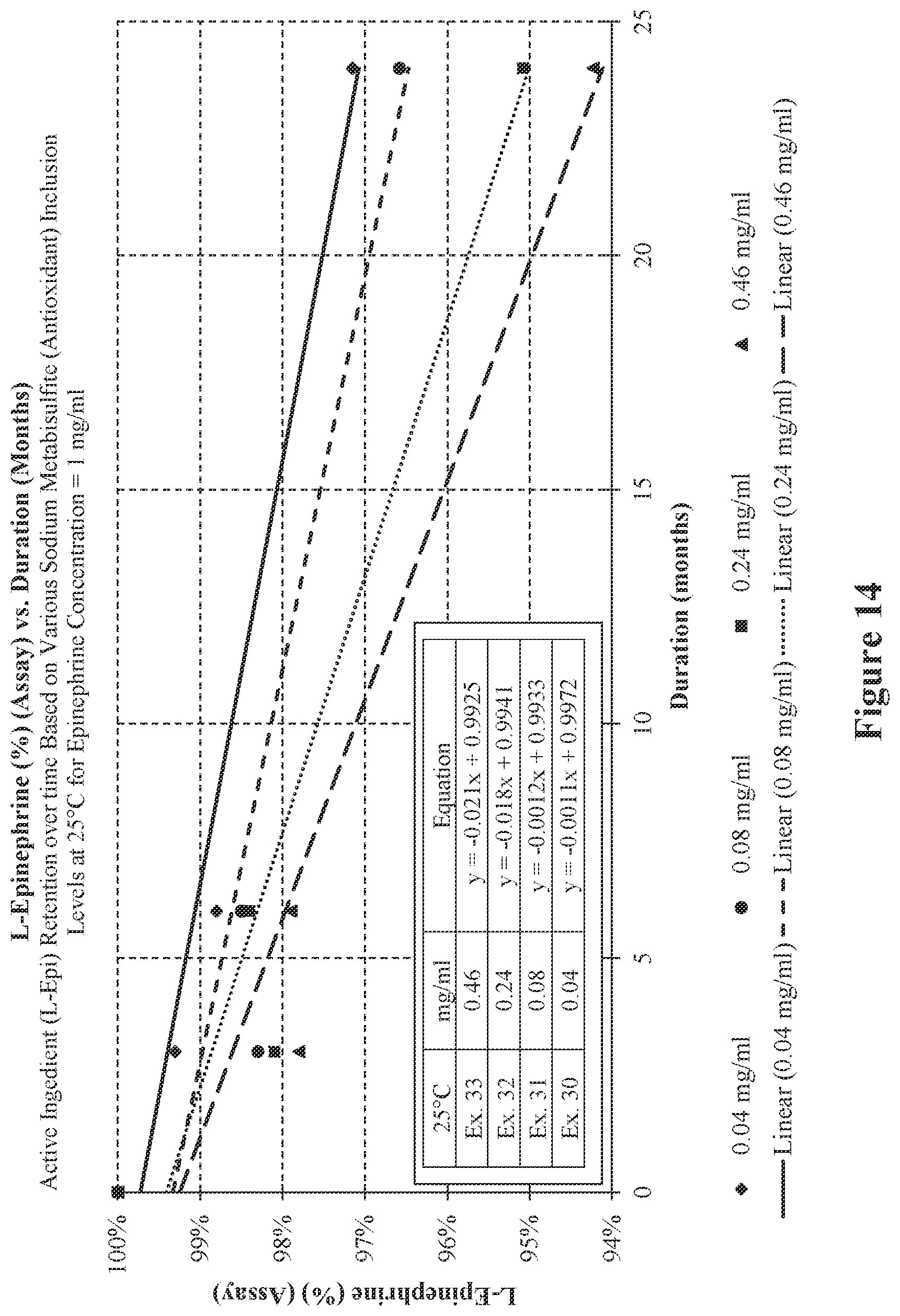 Patent US12564562 Figure 14 – Injectable epinephrine formulations demonstrating stability over time